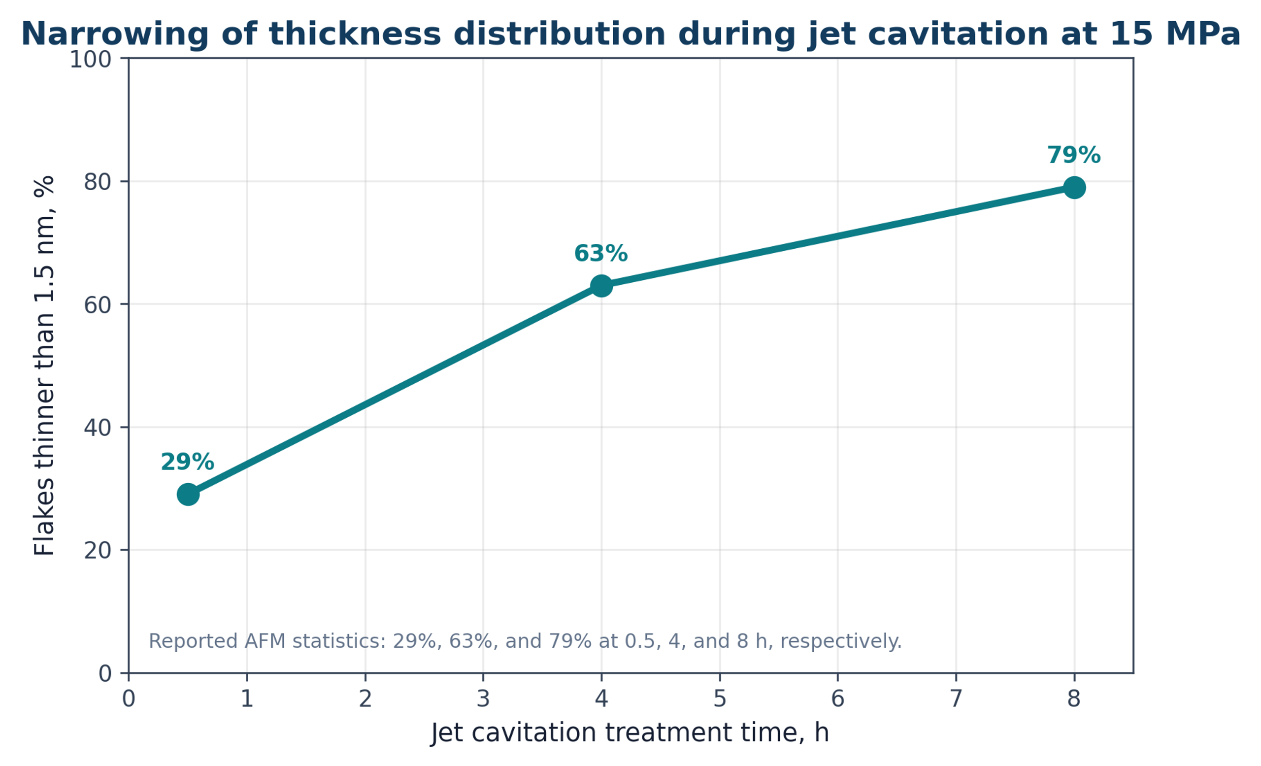 Figure 6.2. Reported increase in the fraction of flakes thinner than 1.5 nm with jet cavitation treatment time at 15 MPa