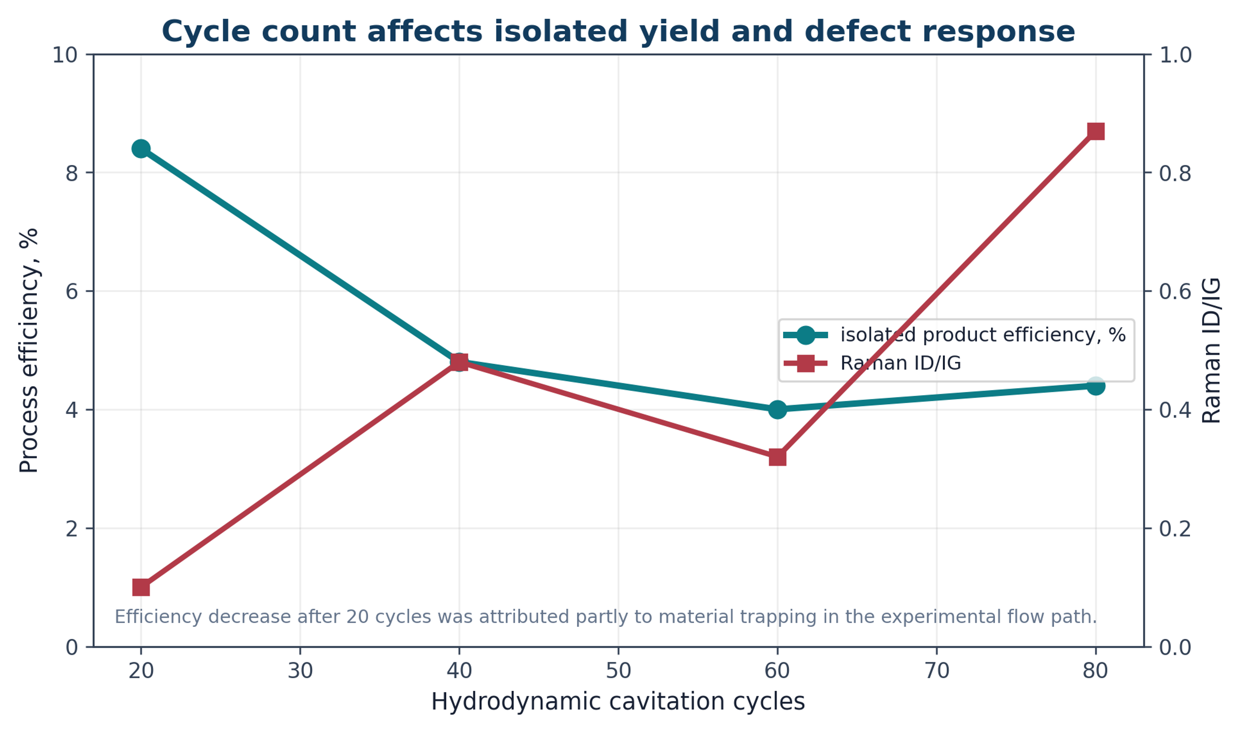 Figure 6.6. Effect of hydrodynamic cavitation cycle count on isolated product efficiency and Raman ID/IG in the microreactor study