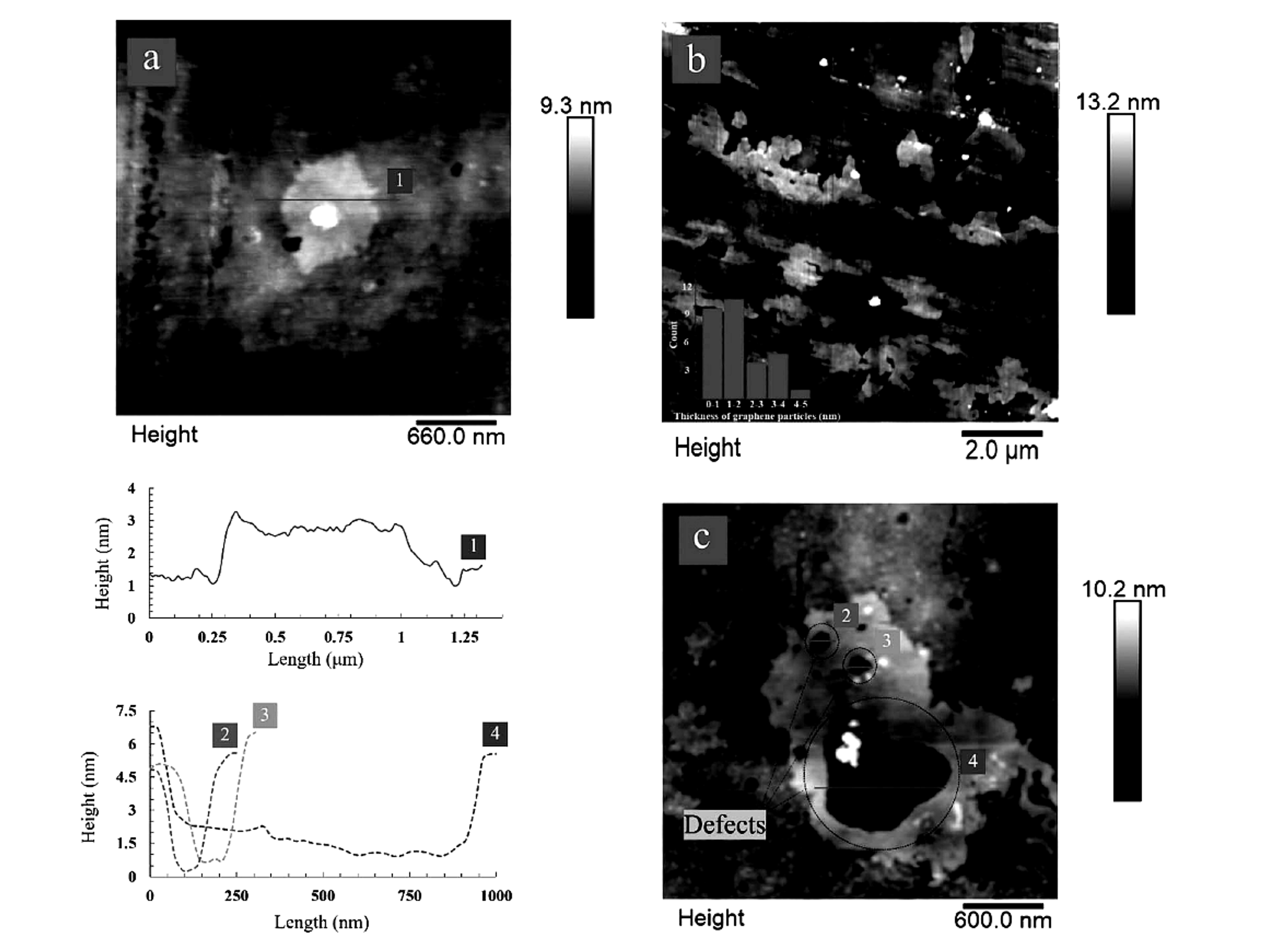 Figure 6.7. AFM images and height profiles showing thin graphene sheets and cavitation induced defects after repeated cycles