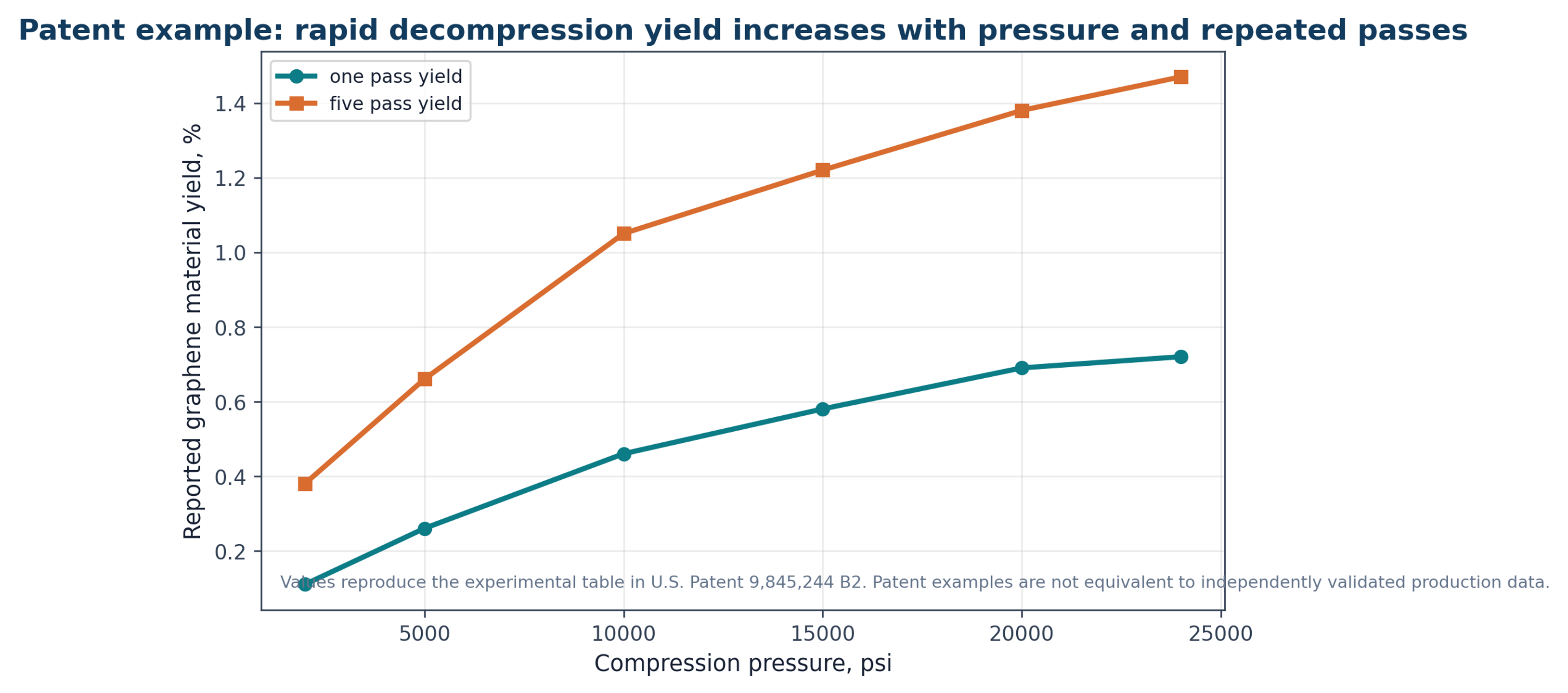 Figure 7.1. Reported yield values in the rapid decompression example