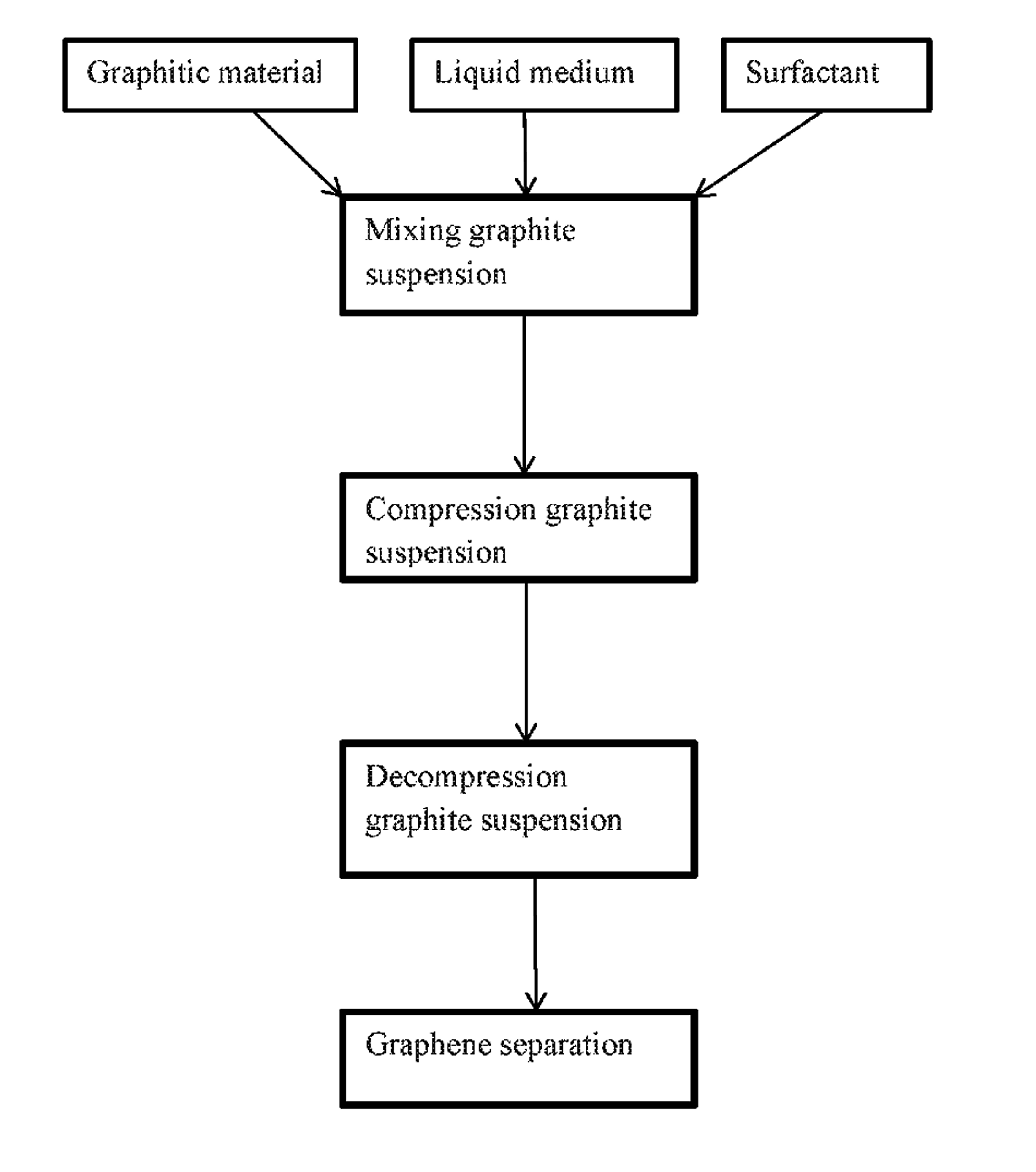 Figure 7.2. Patent flow diagram for mixing, compression, rapid decompression, and product separation
