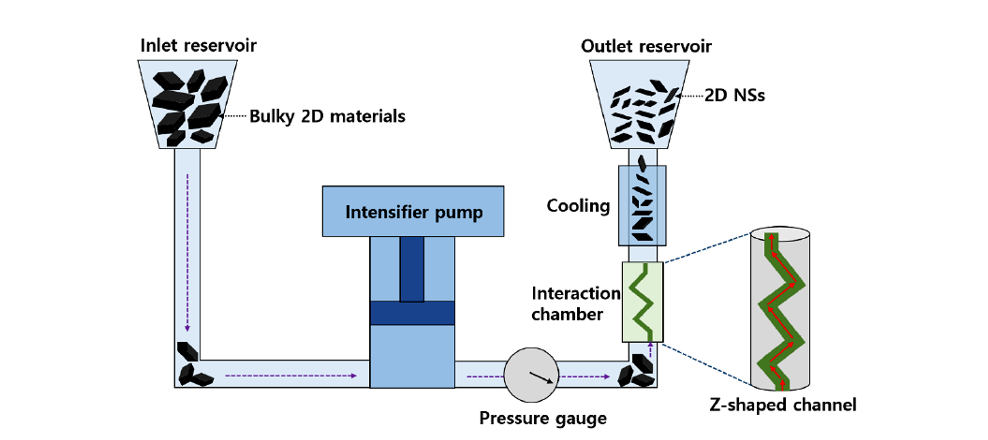 Figure 8.1. General microfluidization system with feed reservoir, intensifier pump, interaction chamber, cooling section, and outlet reservoir