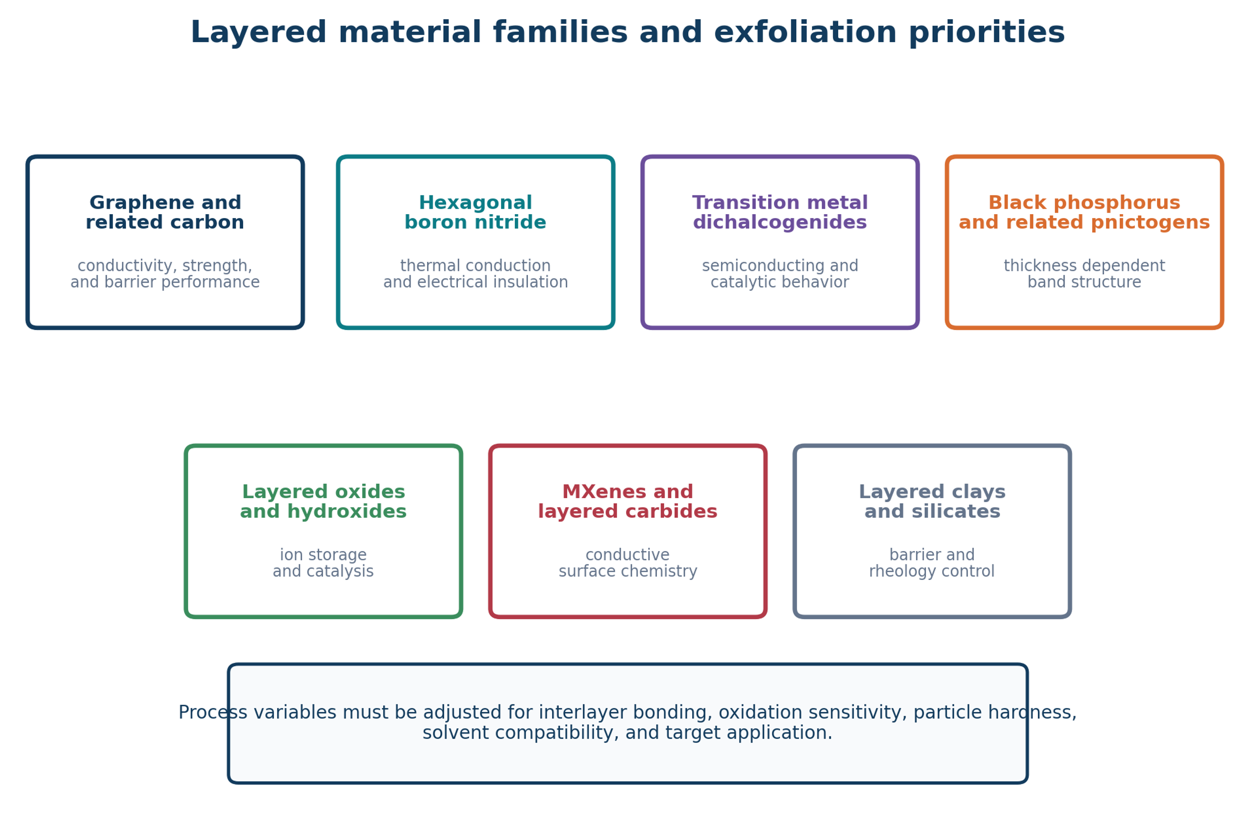 Figure 9.1. Major layered material families that can be processed by liquid exfoliation. Each family requires a different balance of stress, chemistry, oxygen control, and product stabilization
