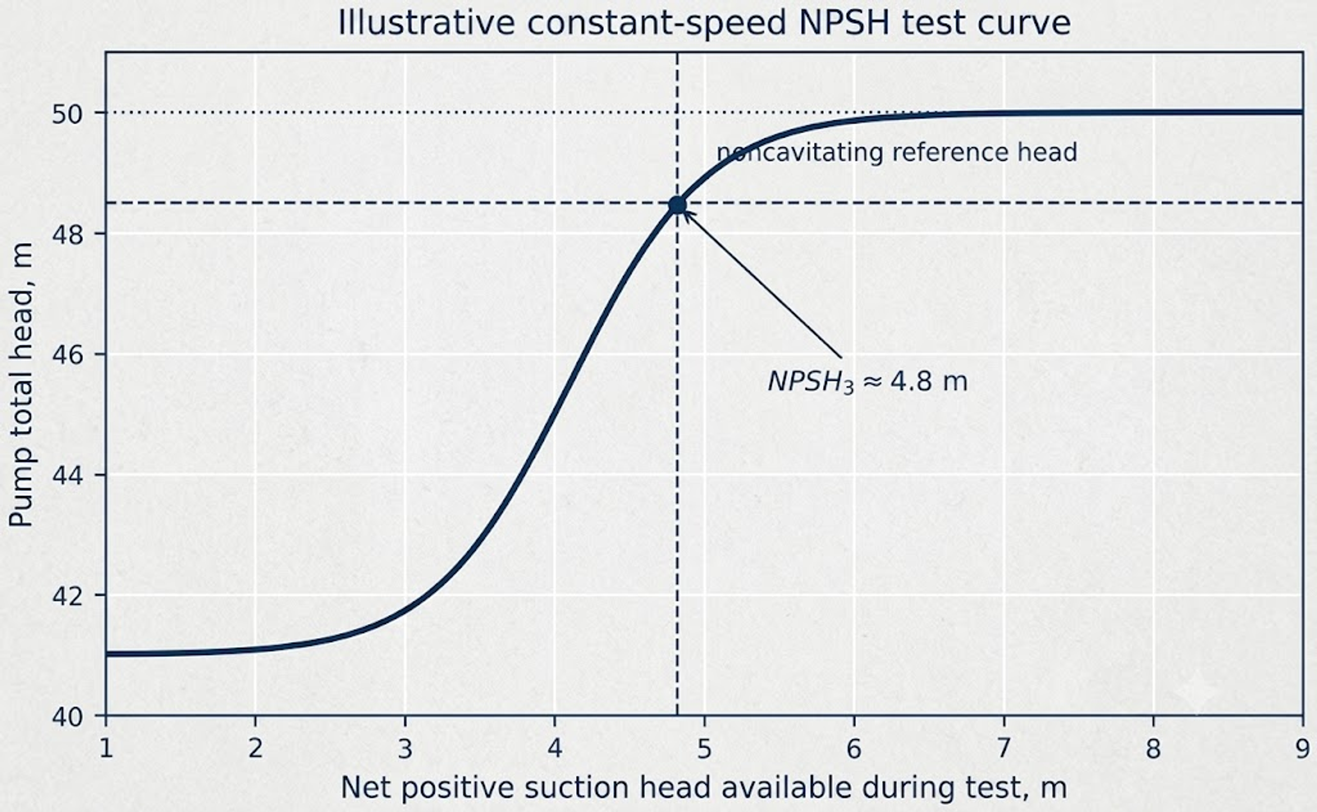 Figure 2. Illustrative constant-speed NPSH test curve showing pump total head versus net positive suction head available and the NPSH3 3 percent head-drop point