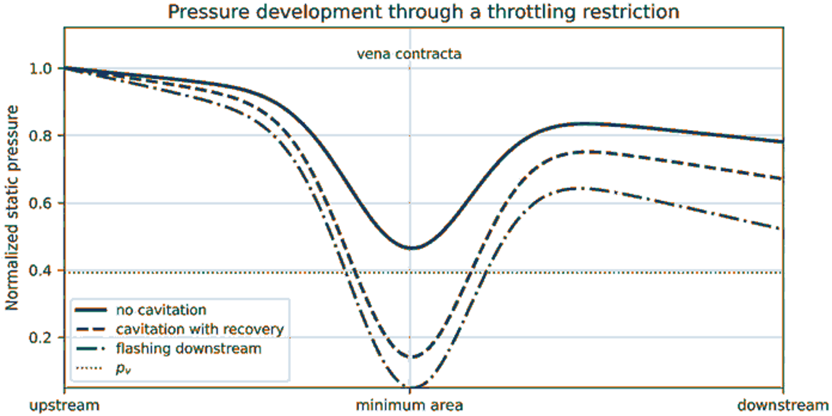 Figure 4. Plot of normalized static pressure through a throttling restriction comparing no cavitation, cavitation with pressure recovery, and downstream flashing relative to vapor pressure