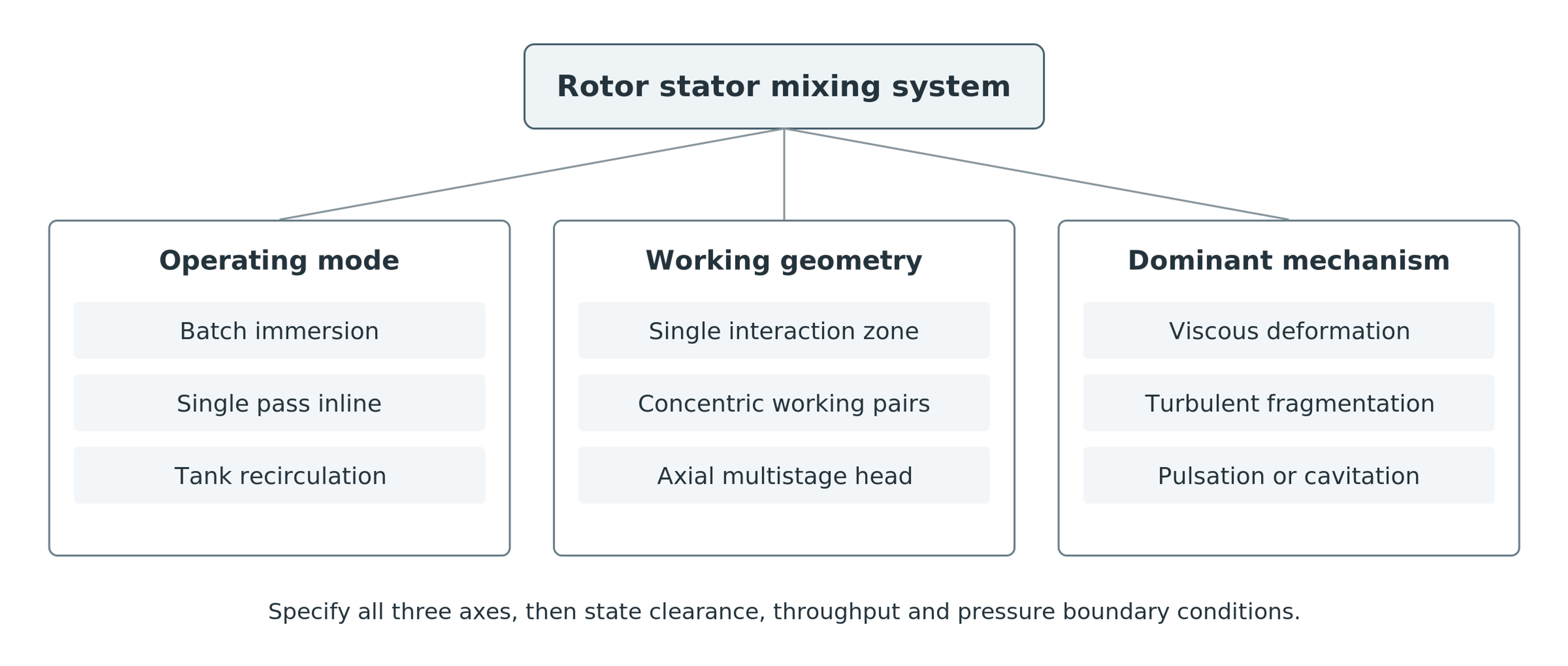Figure 1.1. Functional classification of rotor-stator systems by operating mode, working geometry, and dominant mechanism. Original explanatory diagram based on source material