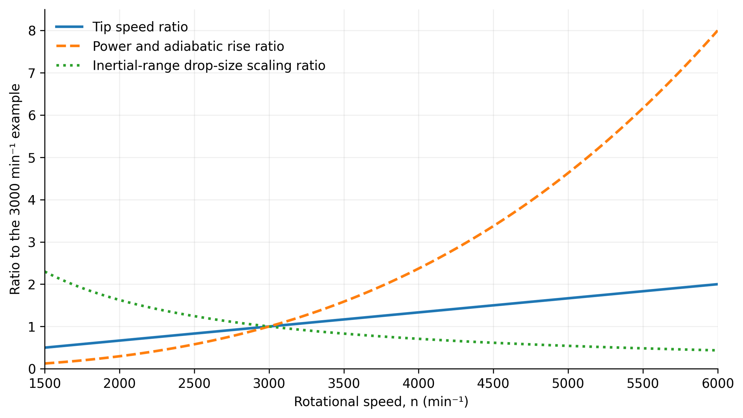Figure 10.1. Calculated sensitivity relative to the 3000 min⁻¹ reference case. Diameter, throughput, liquid properties, power number, volume of the active zone, and local power fraction are held constant. The curves represent assumed scaling laws, not measured equipment performance