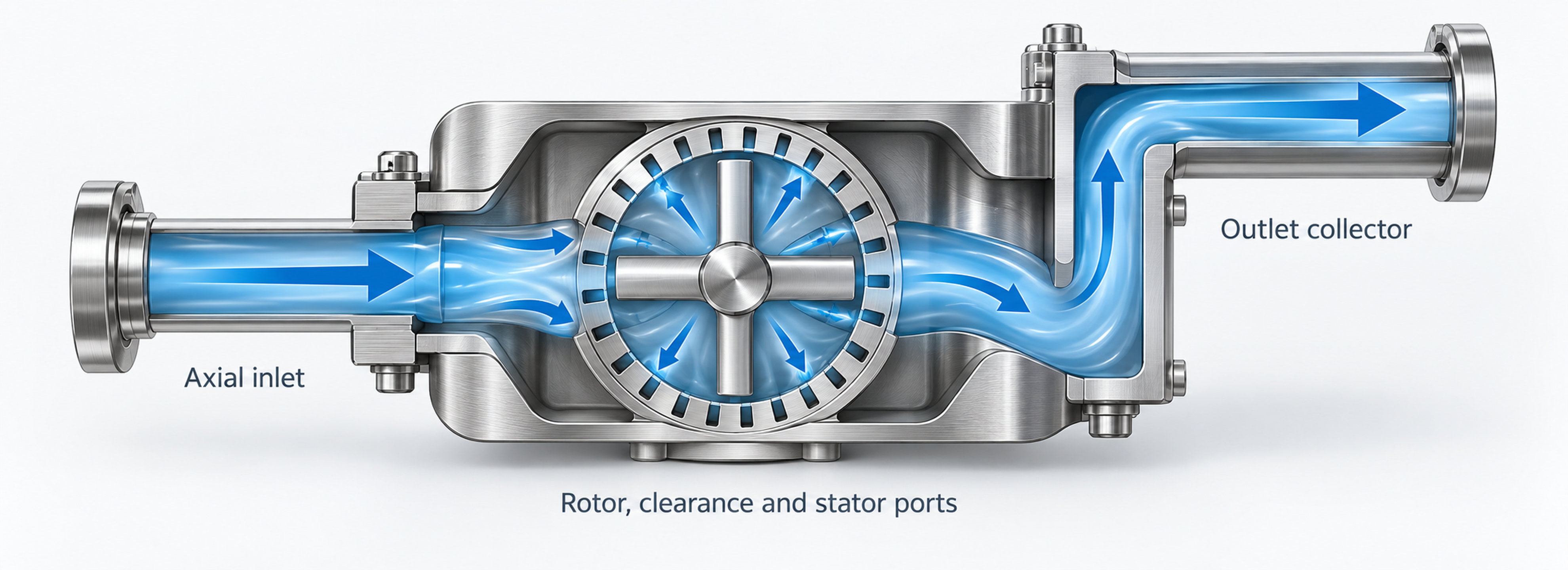 Figure 2.2. Flow path through an enclosed rotor-stator mixer: axial entry, transport across a radial working region, and discharge collection. Original explanatory diagram