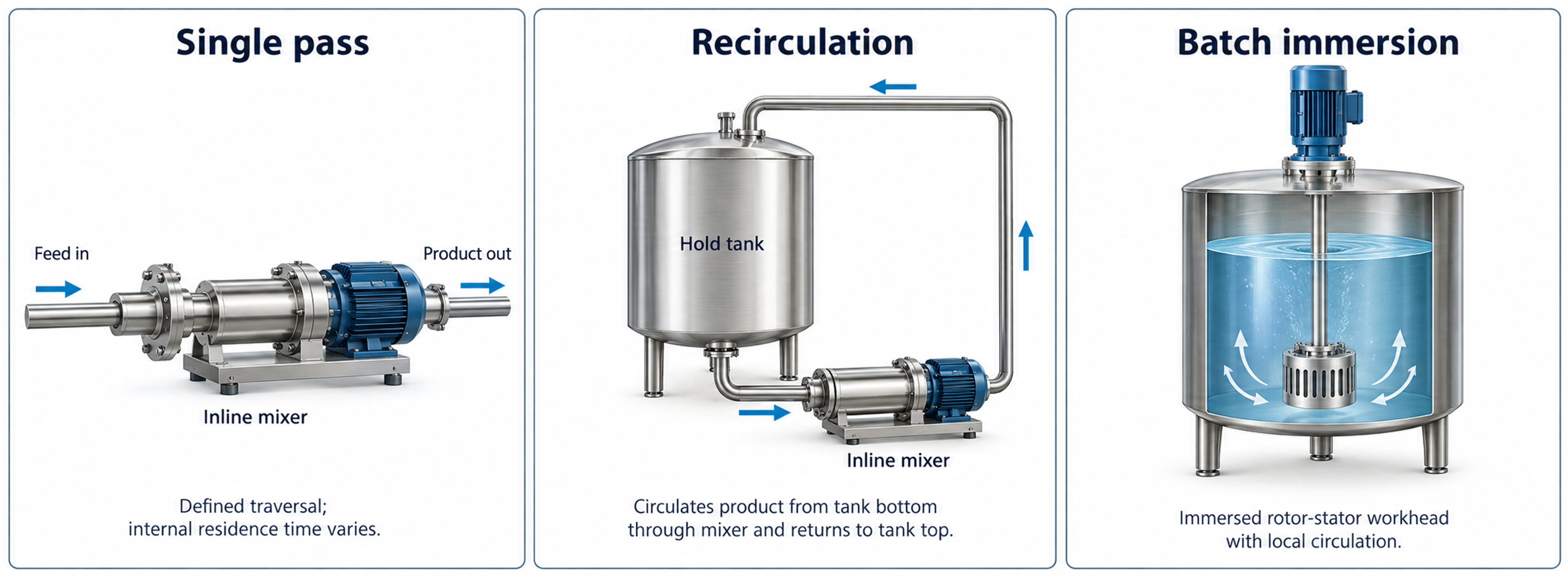 Figure 3.1. Single-pass, recirculating, and immersed batch arrangements