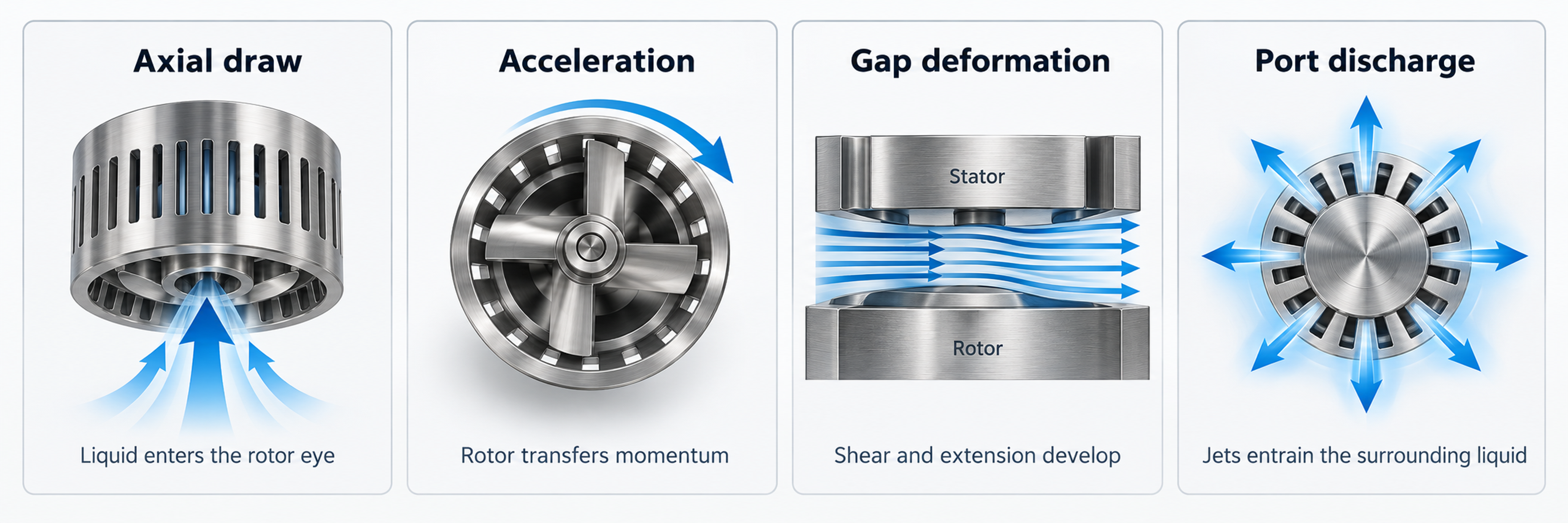 Figure 8.2. Four overlapping functions of a conventional mixing head: intake, acceleration, deformation, and discharge