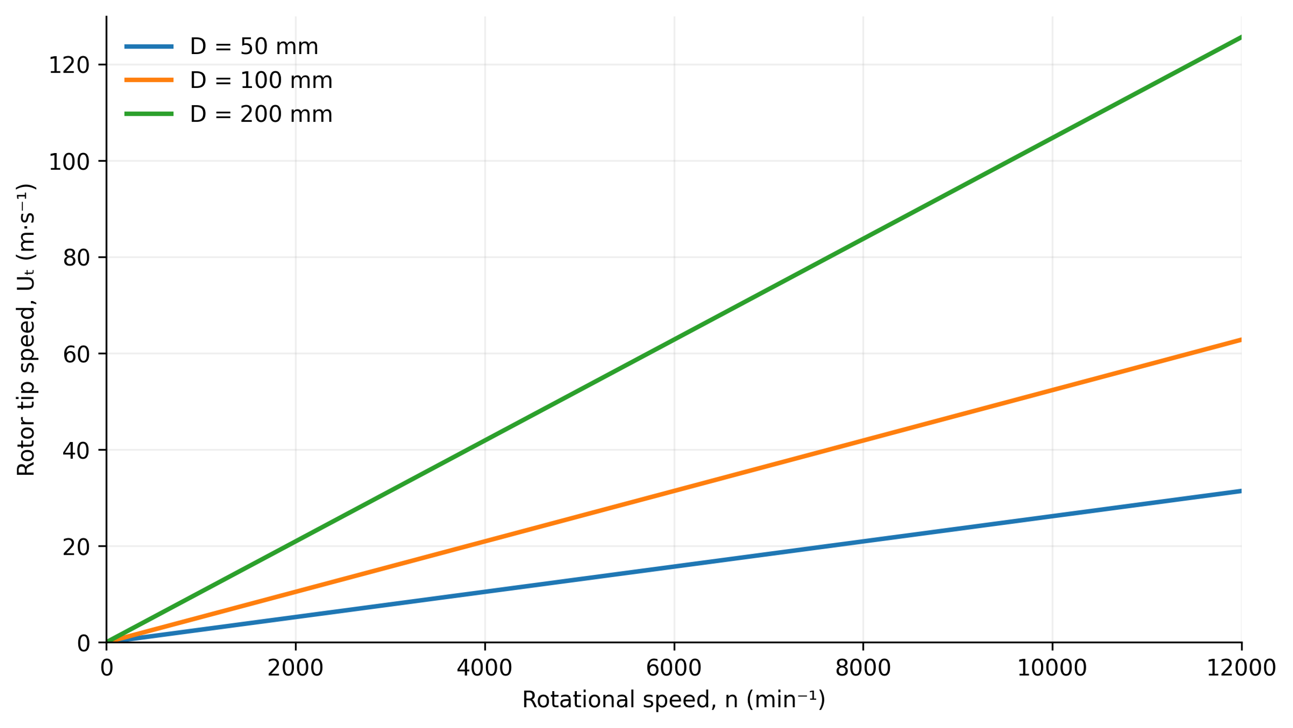 Figure 9.1. Calculated rotor tip speed as a function of diameter and rotational speed according to Equation (2.2)