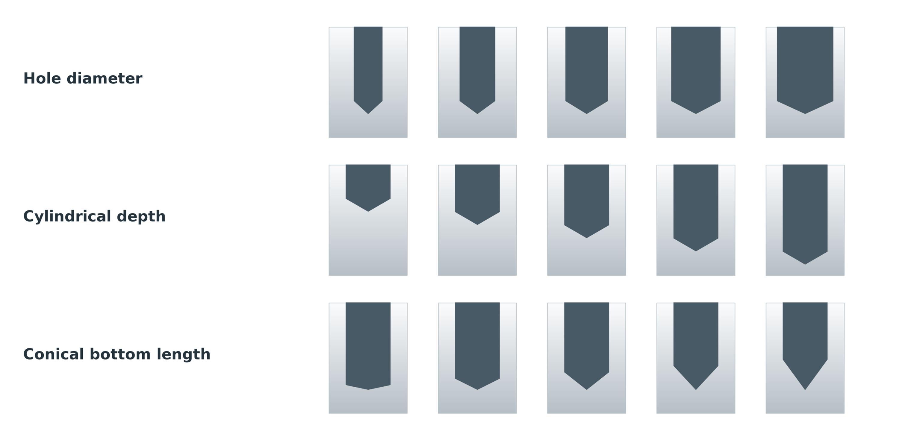 Figure 9.10. Families of hole geometries varying in diameter, cylindrical depth, and conical bottom length
