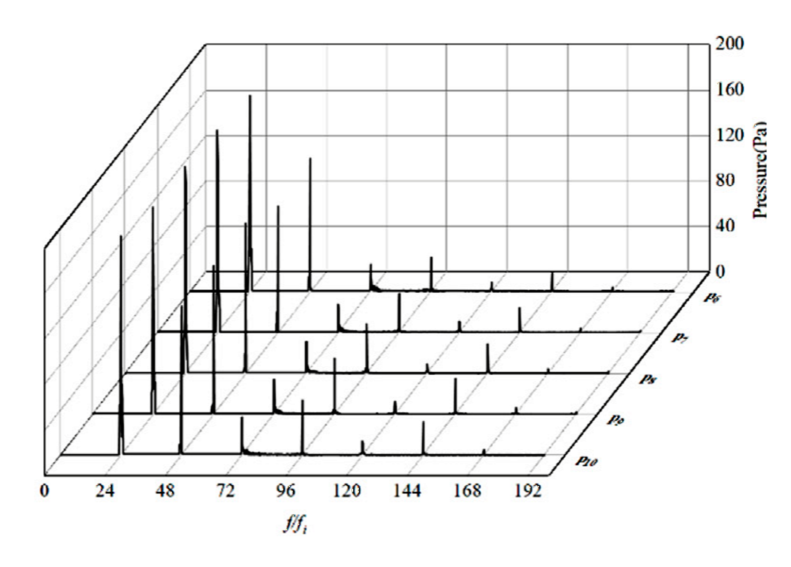 Figure 9.11. Published pressure spectra for the largest hole diameter, 19 mm, at five measurement locations. Reproduced under CC BY 4.0