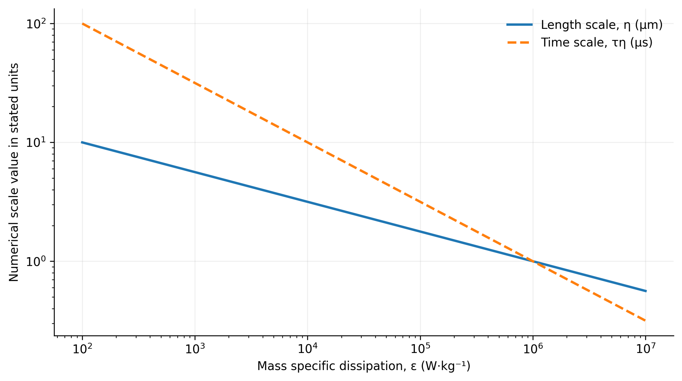 Figure 9.12. Calculated Kolmogorov length and time scales at kinematic viscosity 1.0 × 10⁻⁶ m²/s, using Equations (9.23) and (9.24)
