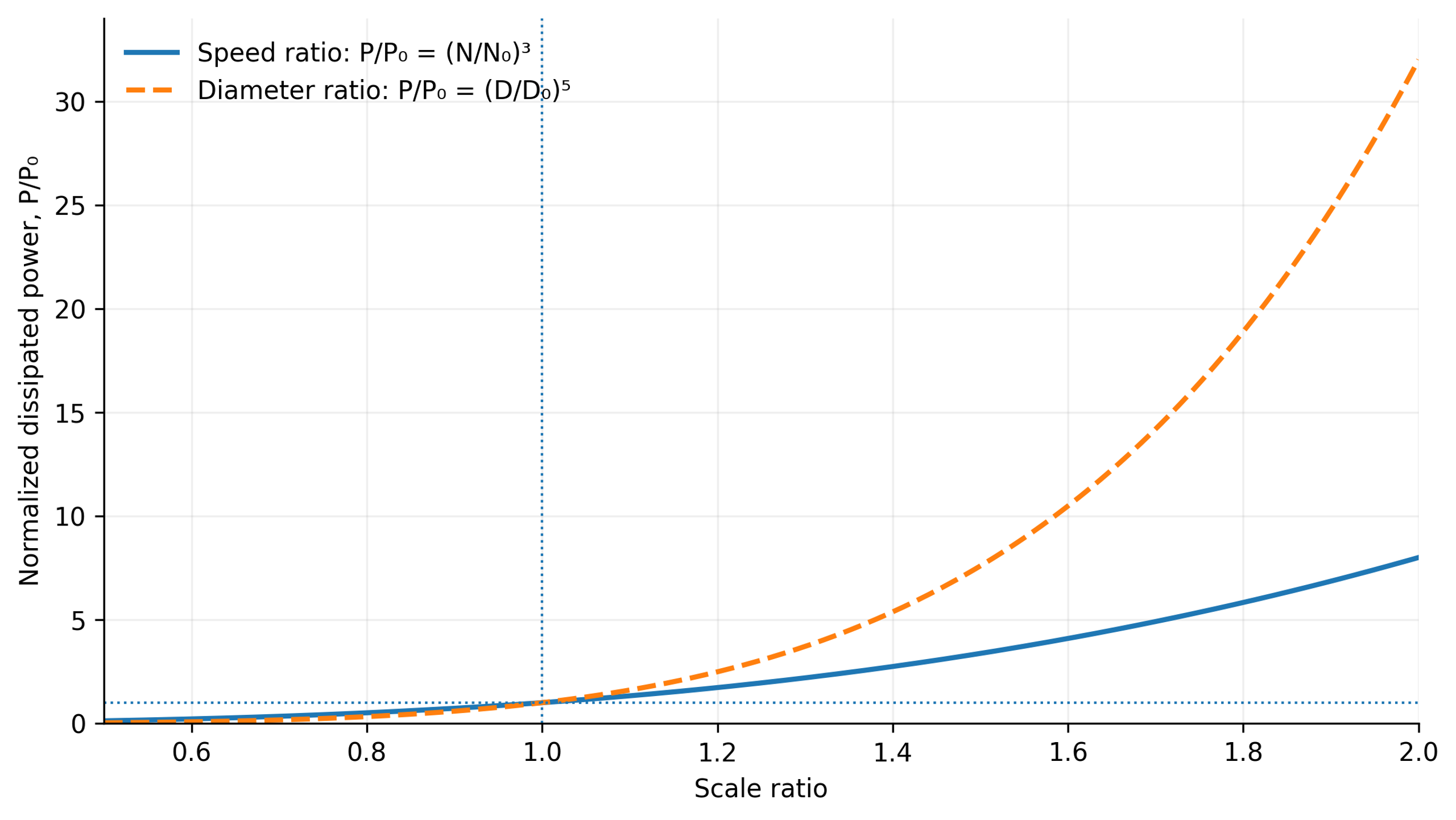 Figure 9.3. Idealized sensitivity of power to rotational speed and rotor diameter based on Equation (9.7), assuming constant density and power number. Only the indicated independent parameter varies on each curve