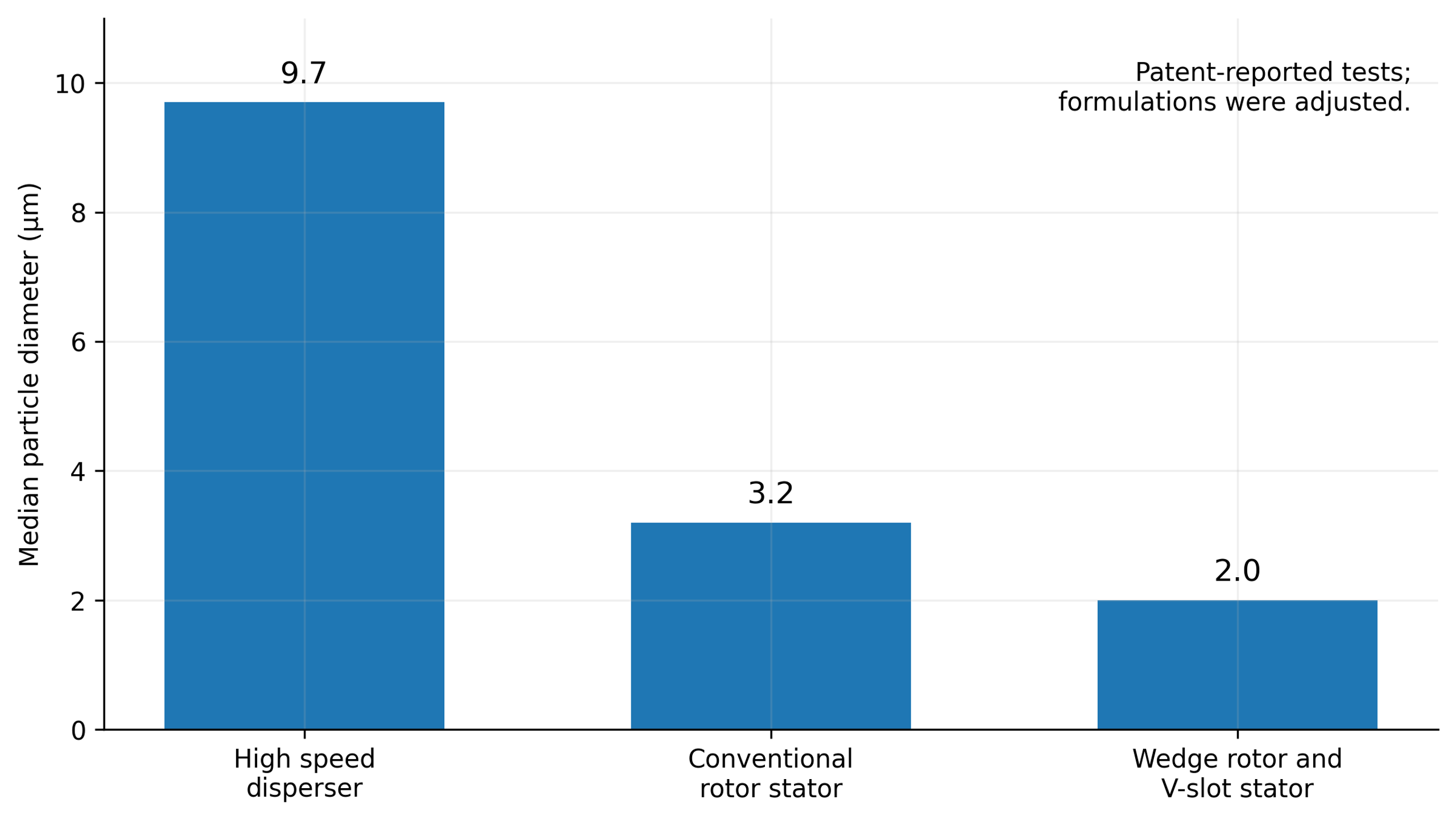 Figure 9.5. Median particle diameters reported in U.S. Patent 6,000,840. Corresponding specific surface areas were 2.2, 3.3, and 5.2 m²/g. Changes in composition and operating settings prevent interpretation as a universally controlled performance ranking