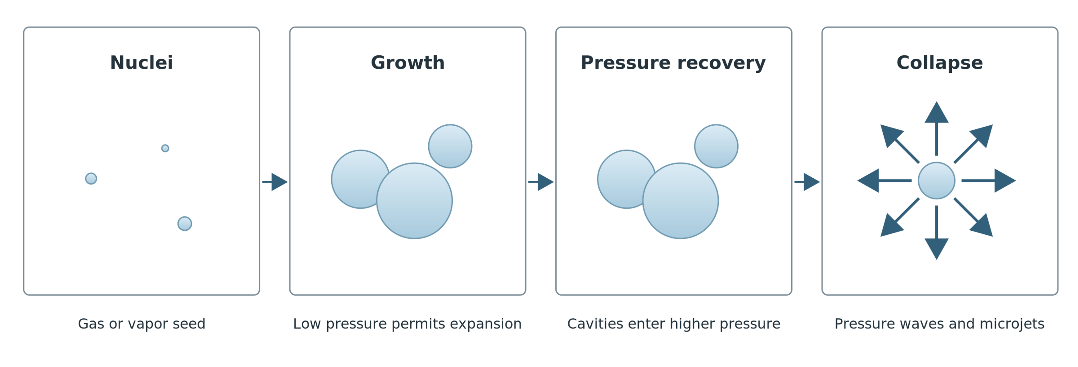 Figure 9.7. Cavity growth, transport to a region of pressure recovery, and collapse