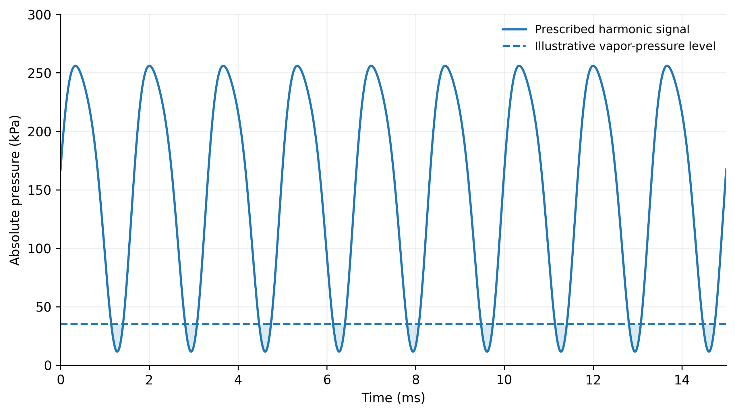 Figure 9.8. Illustrative harmonic pressure signal based on Equation (9.20): mean pressure 150 kPa, fundamental amplitude 120 kPa at 600 Hz, and a 20 kPa second harmonic with phase π/3. The 35 kPa reference level is illustrative; intervals below that level do not represent a calculated two-phase flow