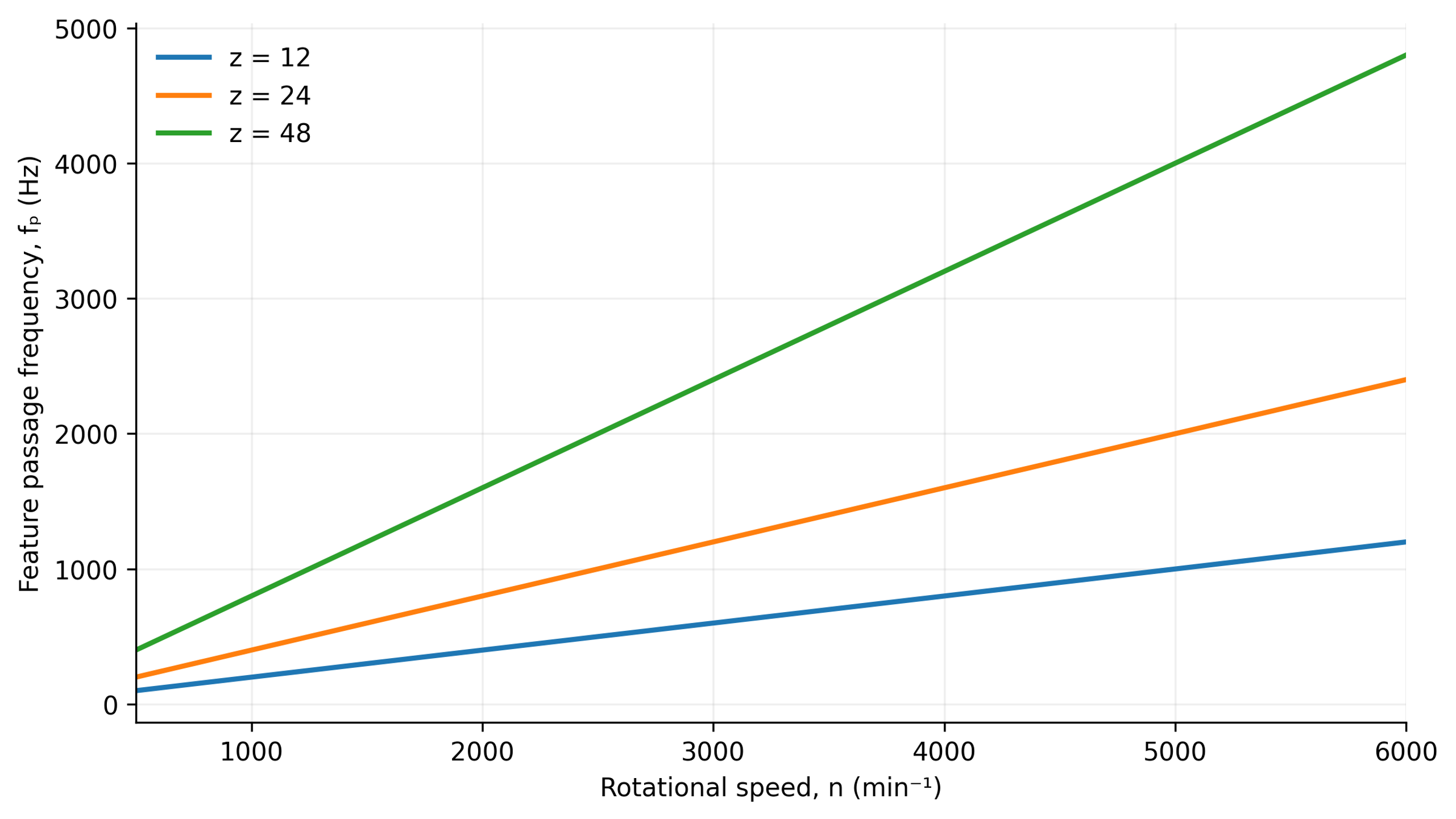 Figure 9.9. Calculated passage frequencies for 12, 24, and 48 repeating elements using Equation (2.3). The relation does not determine amplitude or additional spectral components