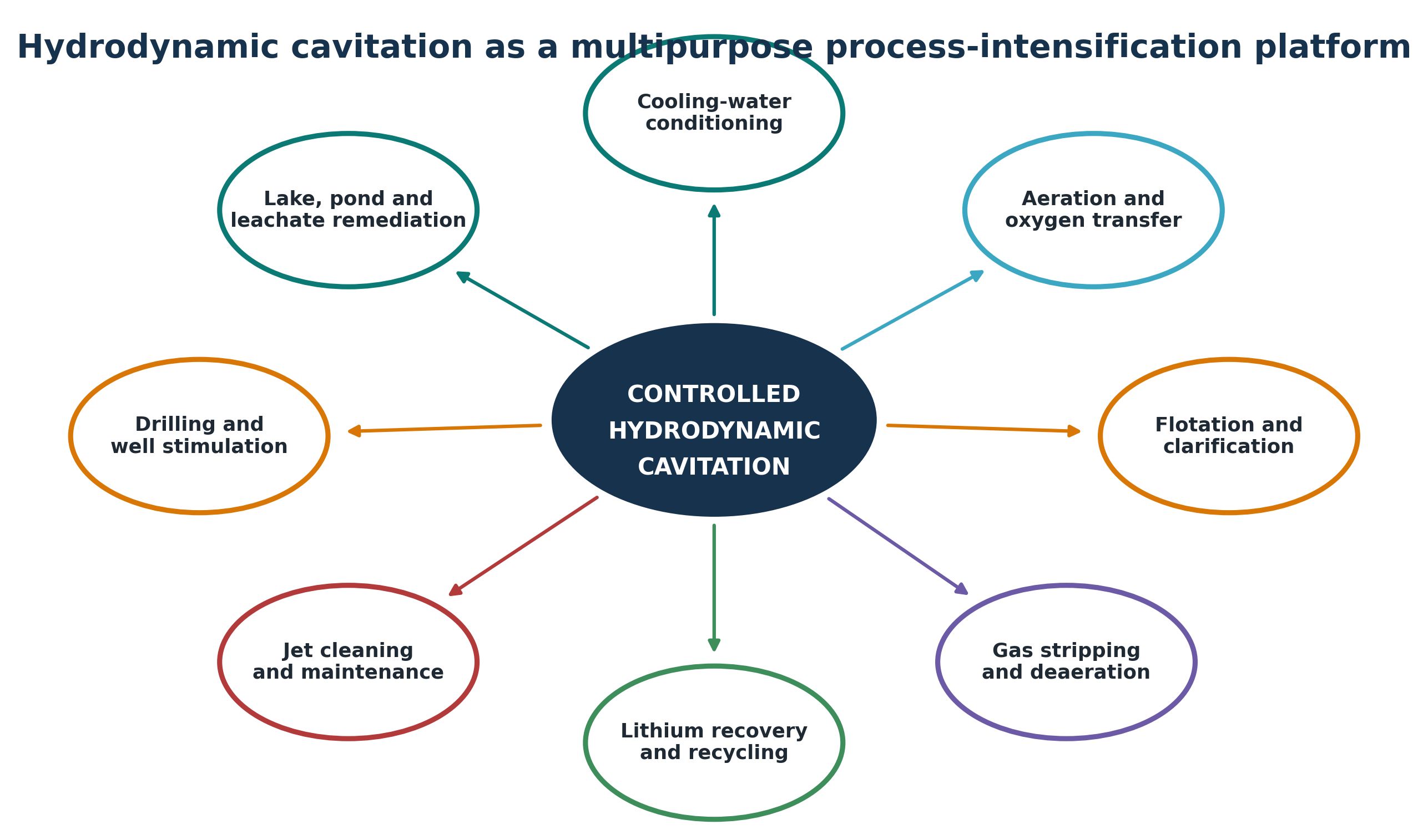 Figure 1.1. Hydrodynamic cavitation as a multipurpose process intensification platform