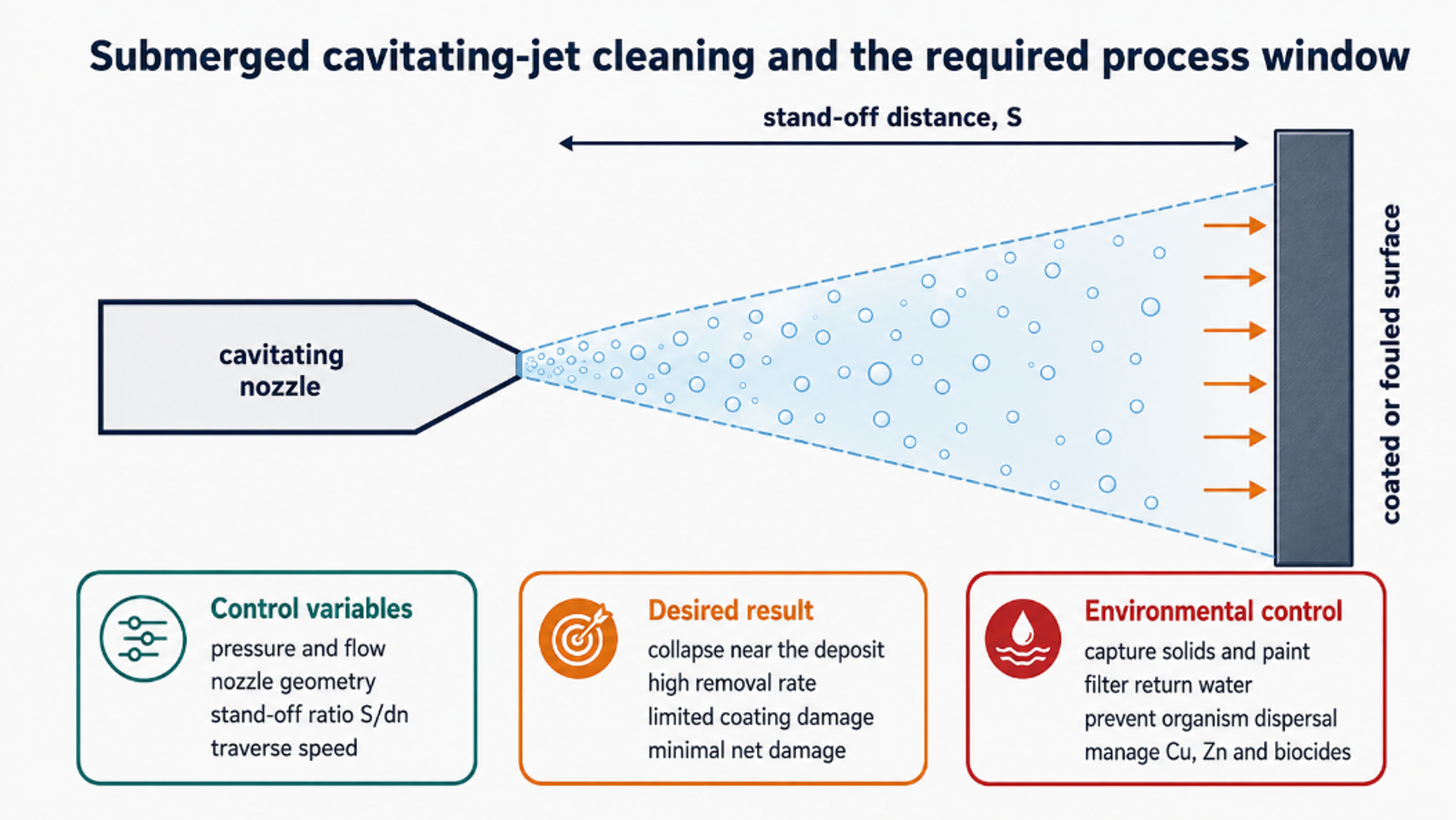 Figure 10.1. Submerged cavitating jet cleaning and the required process window