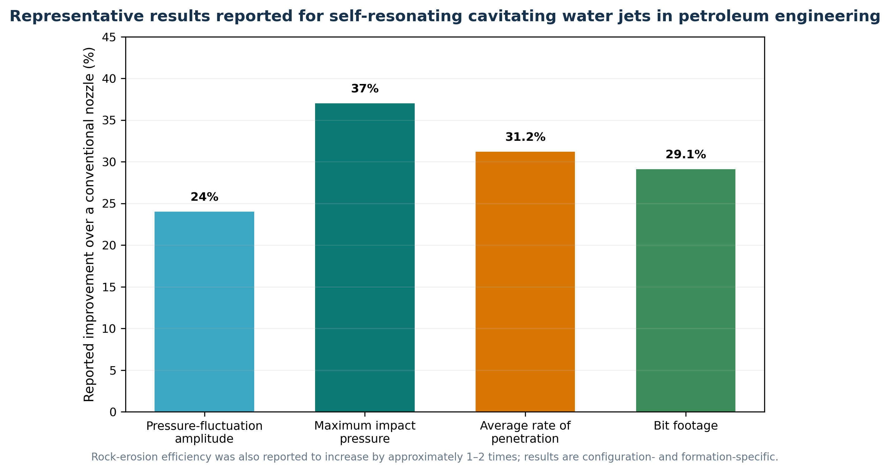 Figure 11.1. Representative results reported for self resonating cavitating water jets in petroleum engineering