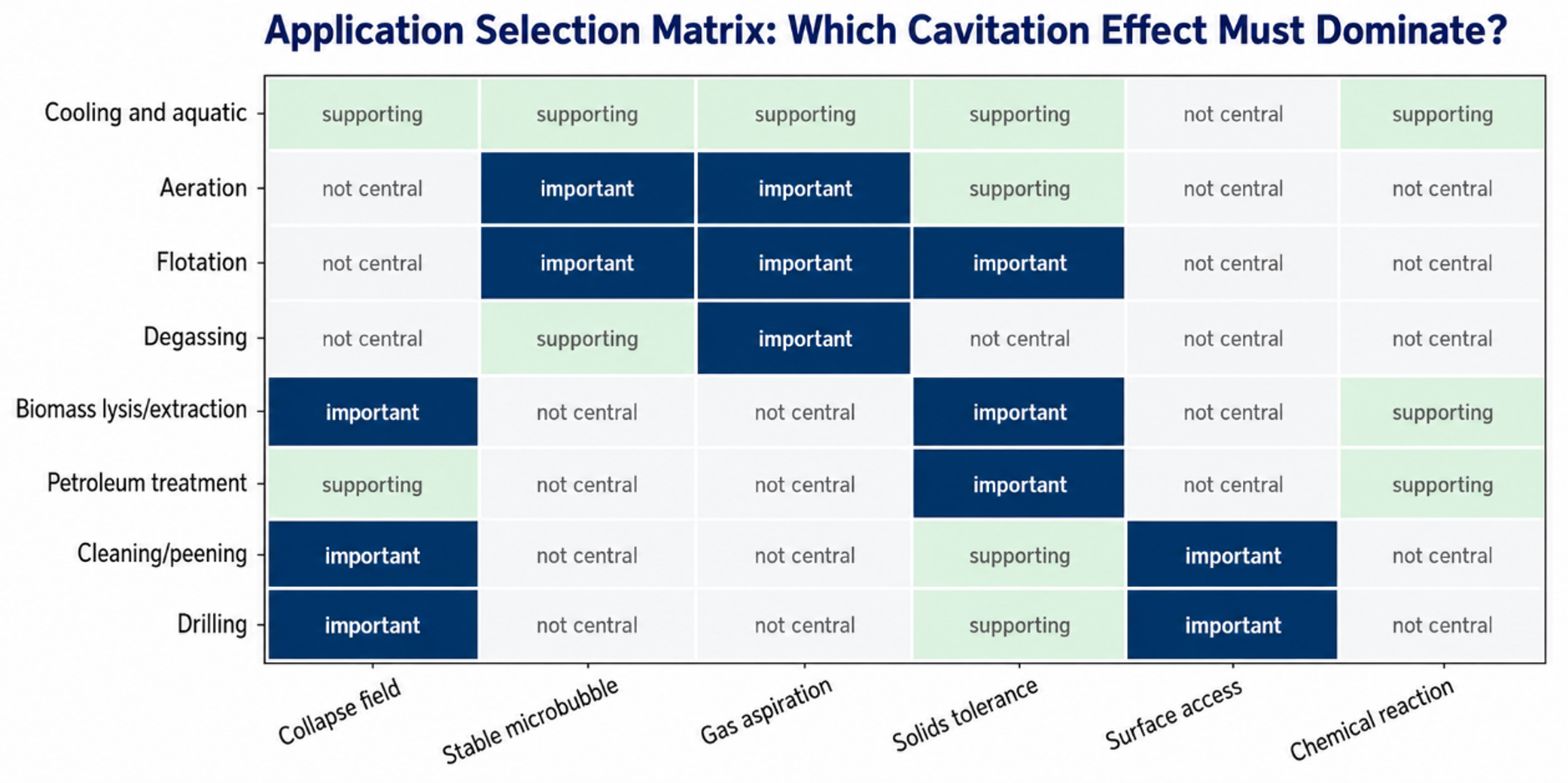 Figure 12.1. Application selection matrix showing which cavitation effect should dominate. Author synthesis from the evidence reviewed in this article