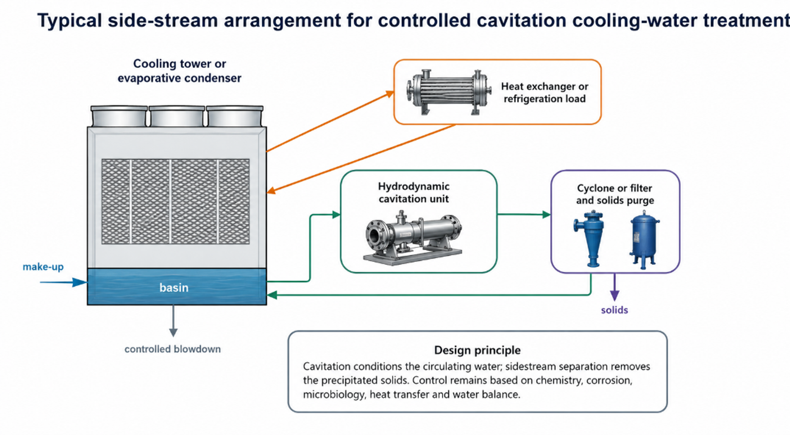 Figure 3.1. Typical side stream arrangement for controlled cavitation cooling water treatment