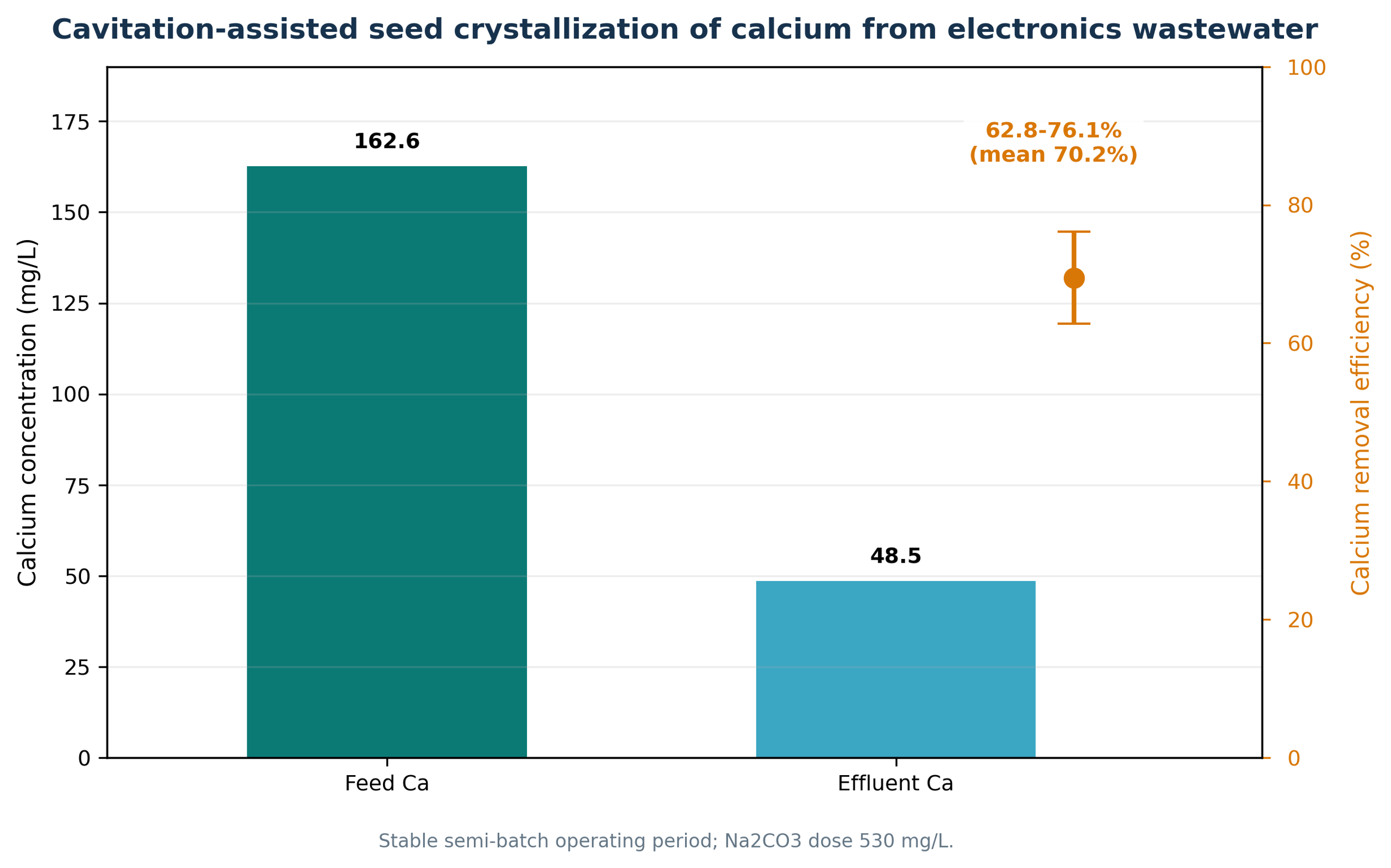 Figure 3.3. Cavitation assisted seed crystallization of calcium from electronics wastewater