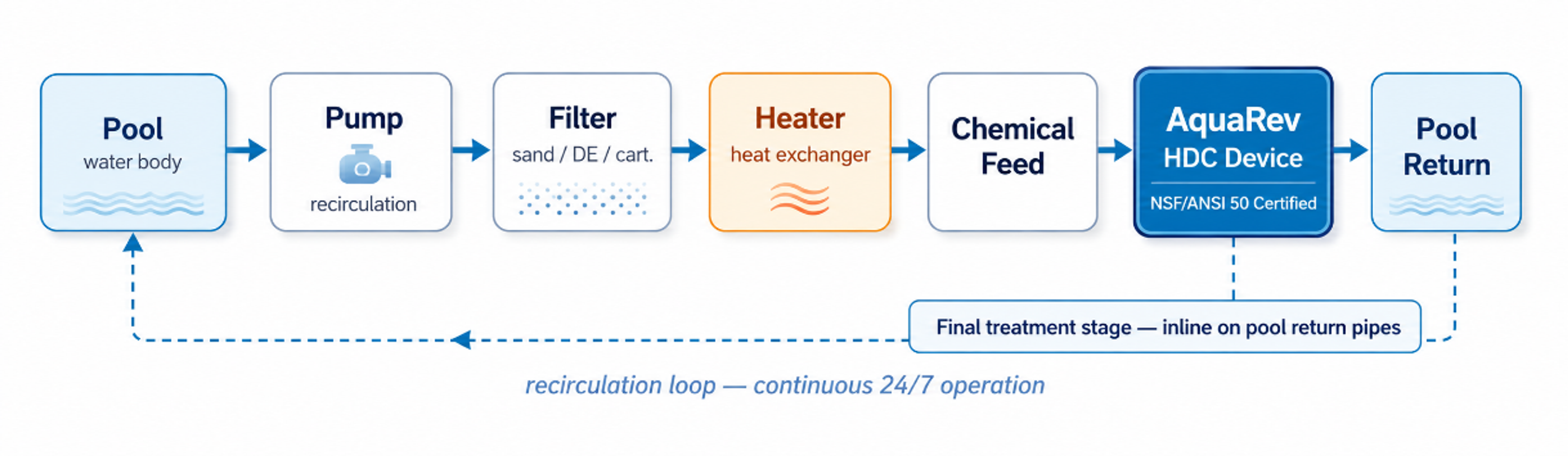 Figure 3.5. Typical integration of a passive hydrodynamic cavitation device into a commercial pool recirculation loop