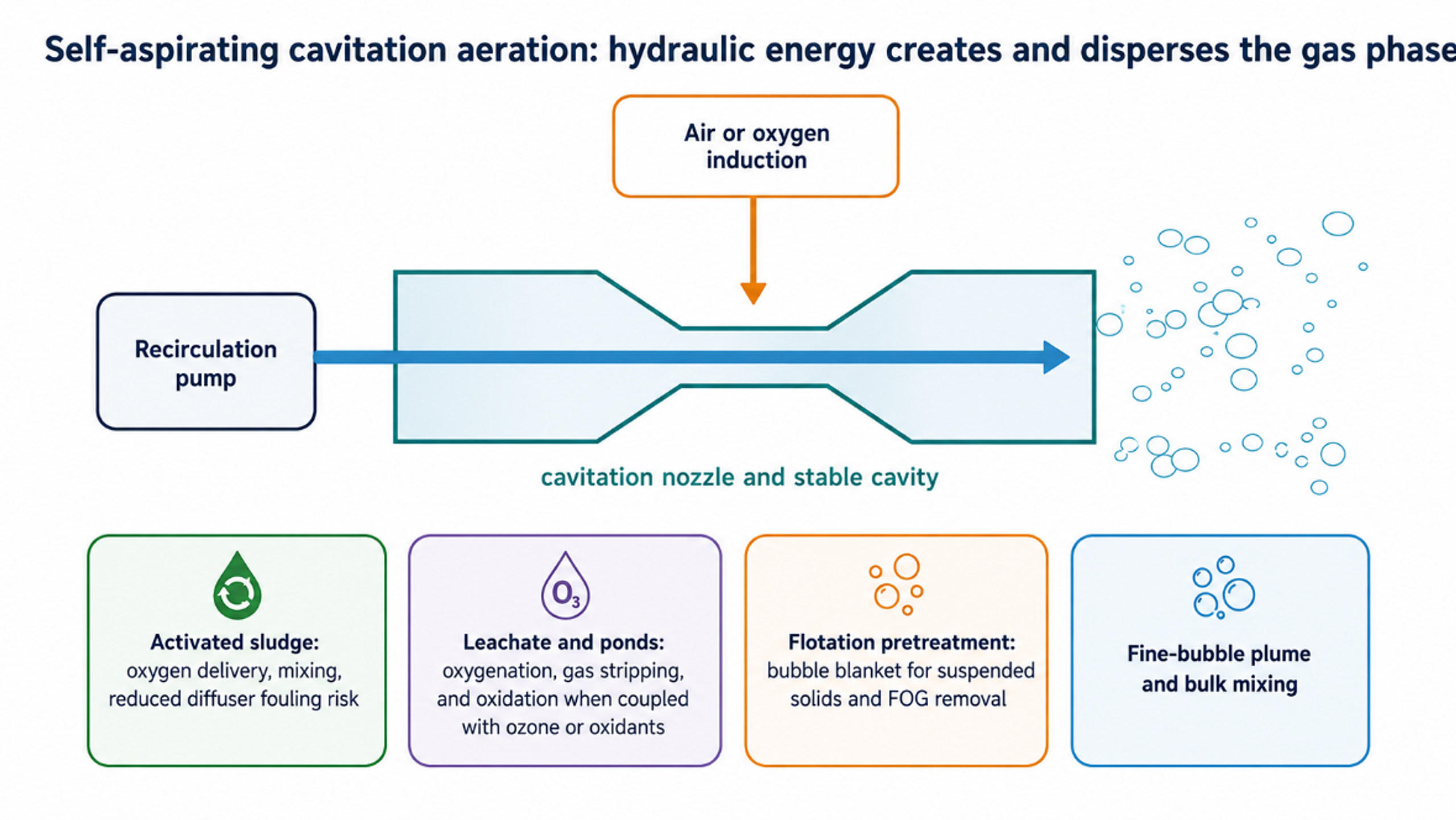 Figure 4.1. Self-aspiration cavitation aeration: hydraulic energy creates and disperses the gas phase
