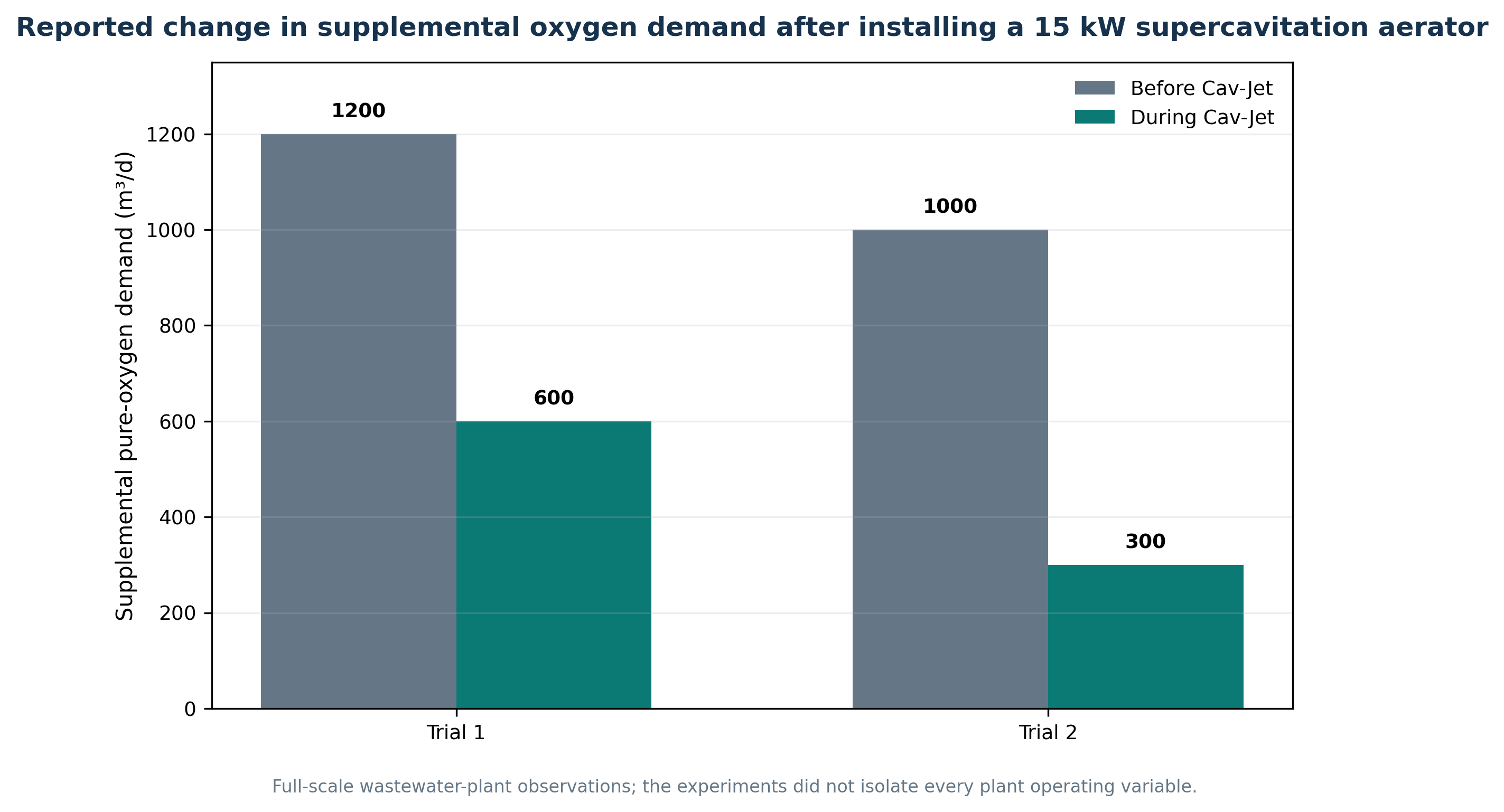 Figure 4.3. Reported change in supplemental pure oxygen demand after installation of a 15 kW supercavitation aerator
