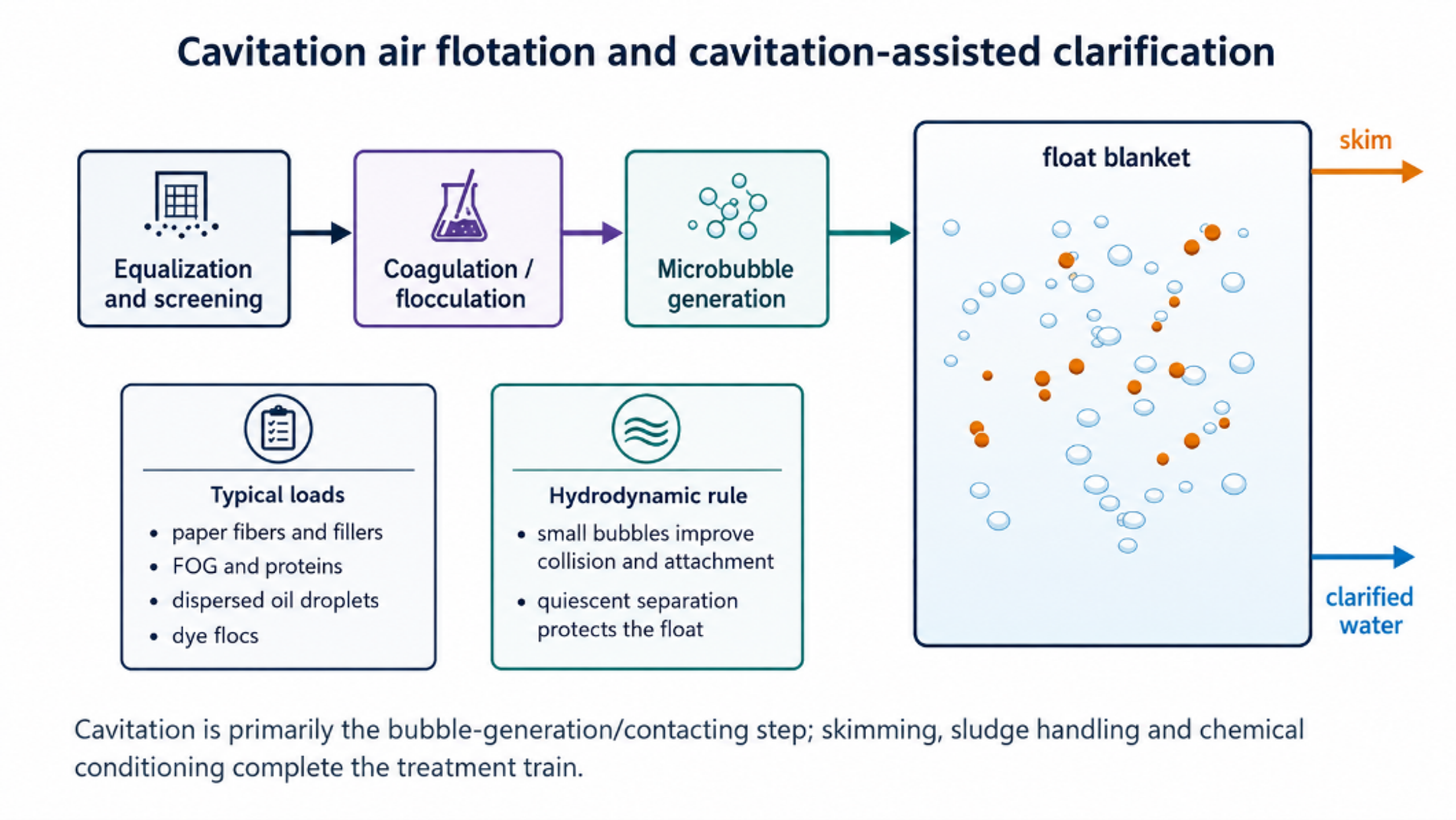 Figure 4.4. Cavitation air flotation and cavitation assisted clarification