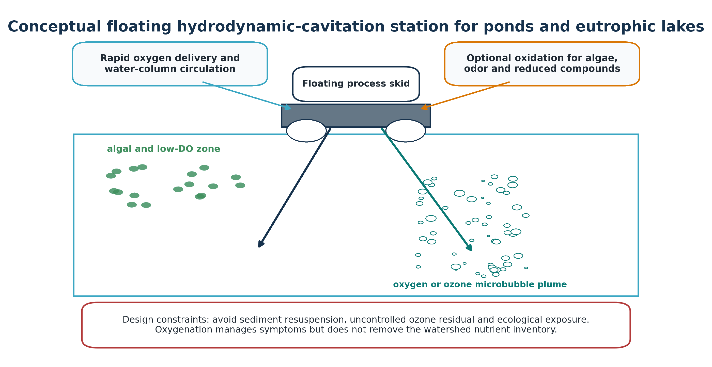 Figure 4.5. Conceptual floating hydrodynamic cavitation station for ponds and eutrophic lakes