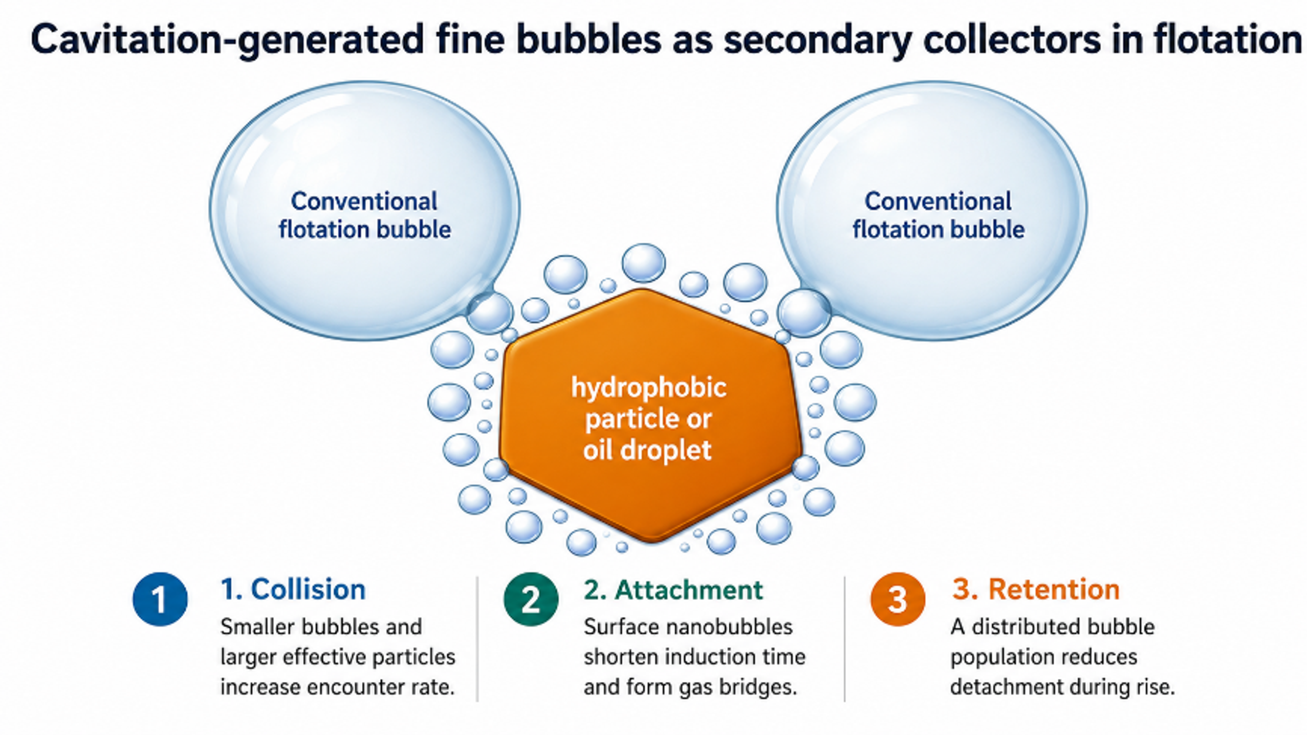 Figure 5.1. Cavitation generated fine bubbles as secondary collectors in flotation