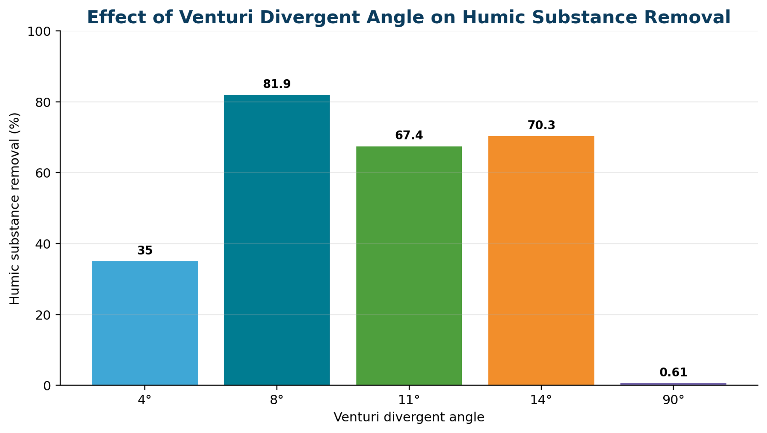 Figure 5.6. Effect of Venturi divergent angle on humic substance removal
