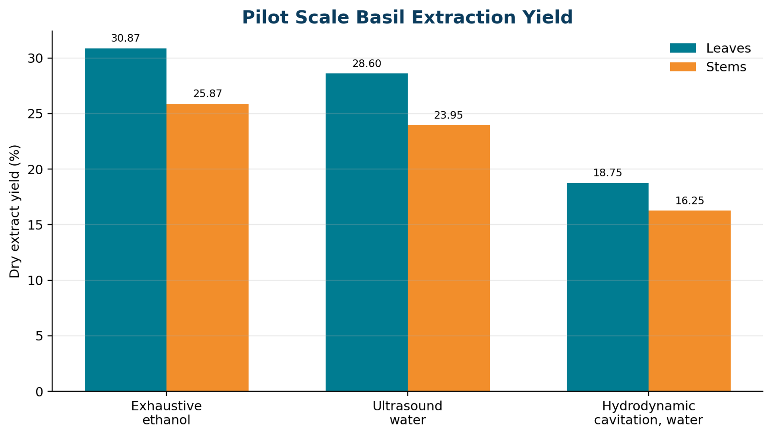Figure 7.4. Pilot scale basil extraction yields reported for exhaustive ethanol, ultrasound assisted water extraction, and hydrodynamic cavitation water extraction
