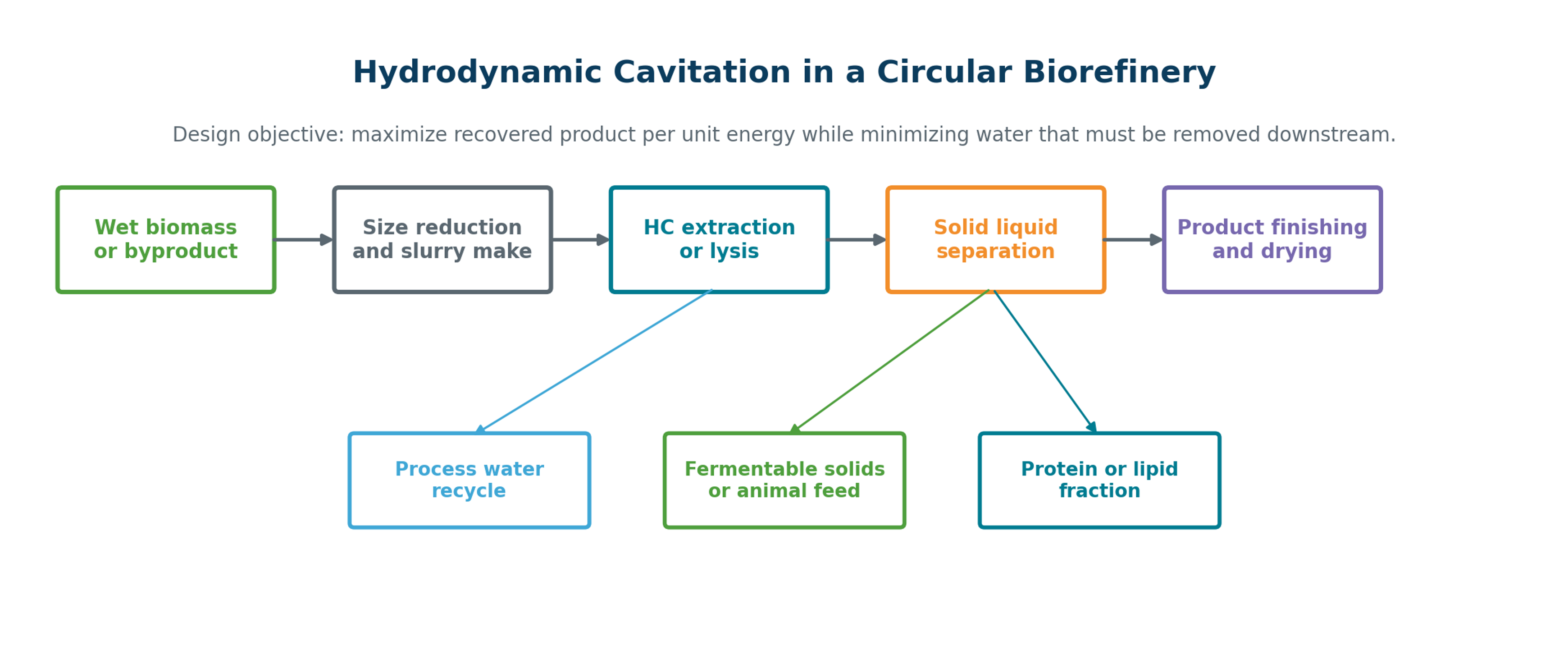 Figure 7.6. Integration of hydrodynamic cavitation into a circular biorefinery
