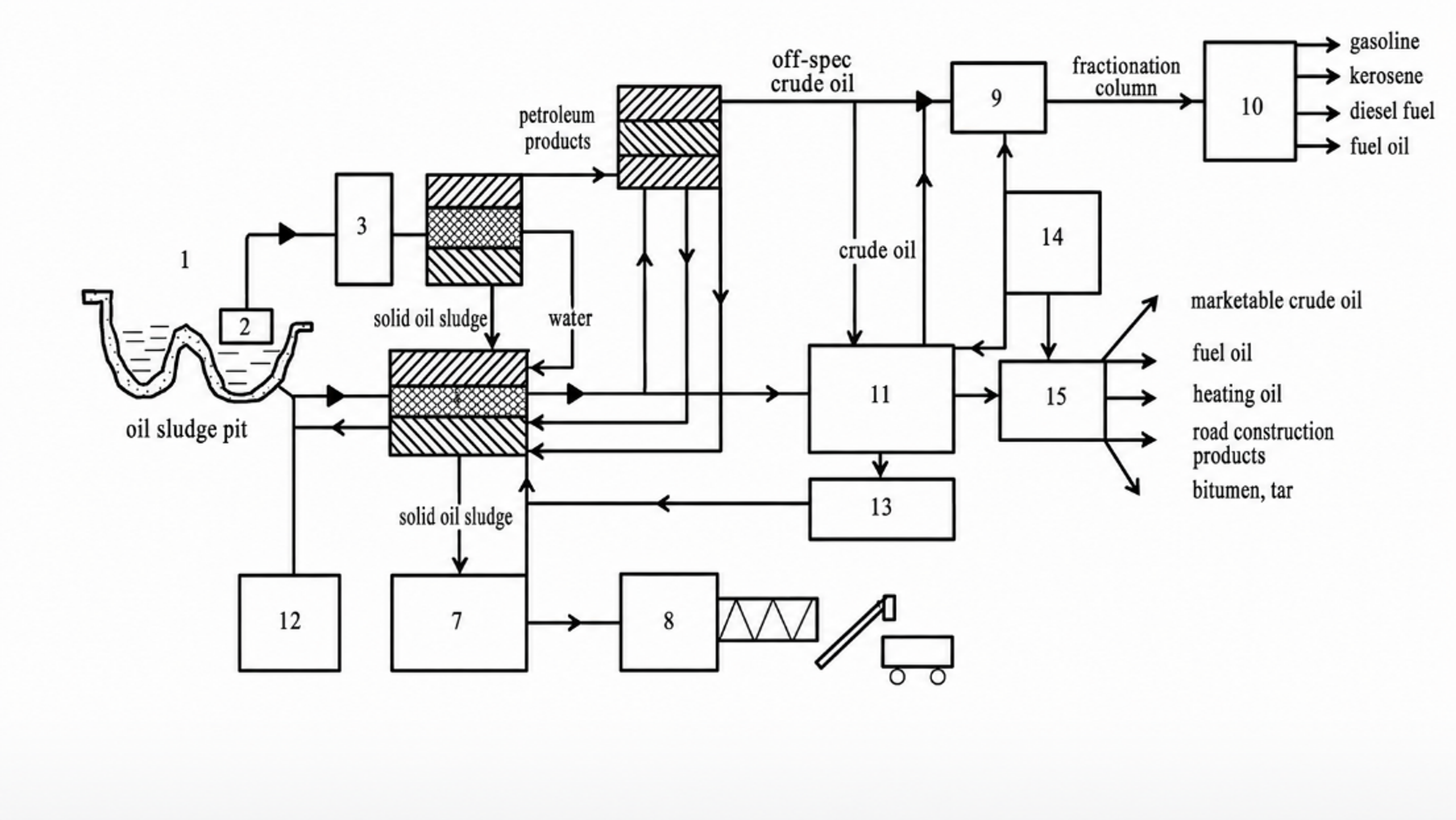 Figure 8.2. Integrated process concept for solid oil sludge and liquid oil waste treatment