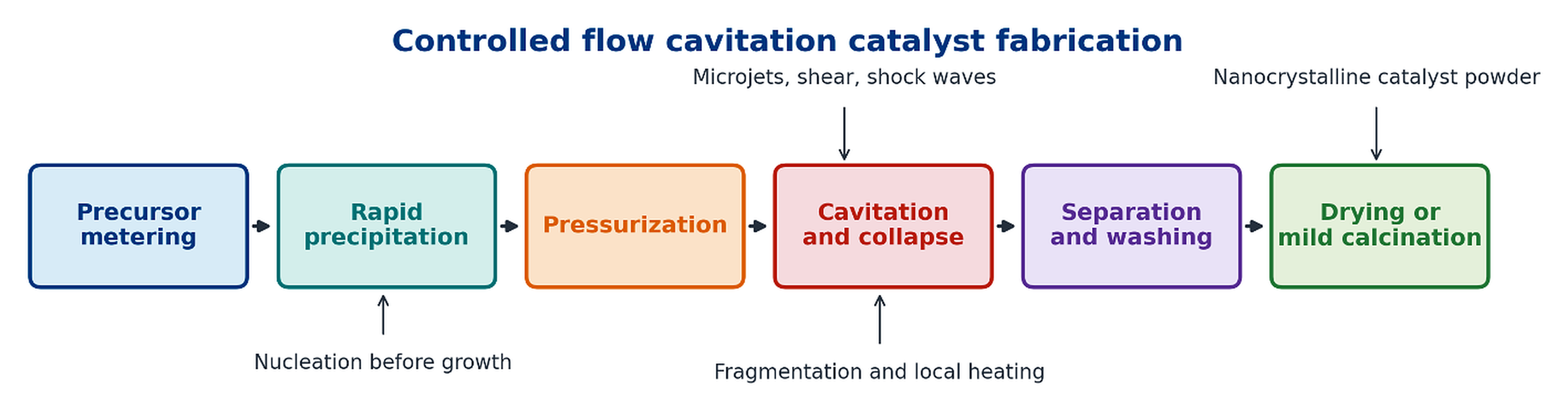 Figure 1.1. Integrated sequence for cavitation catalyst fabrication