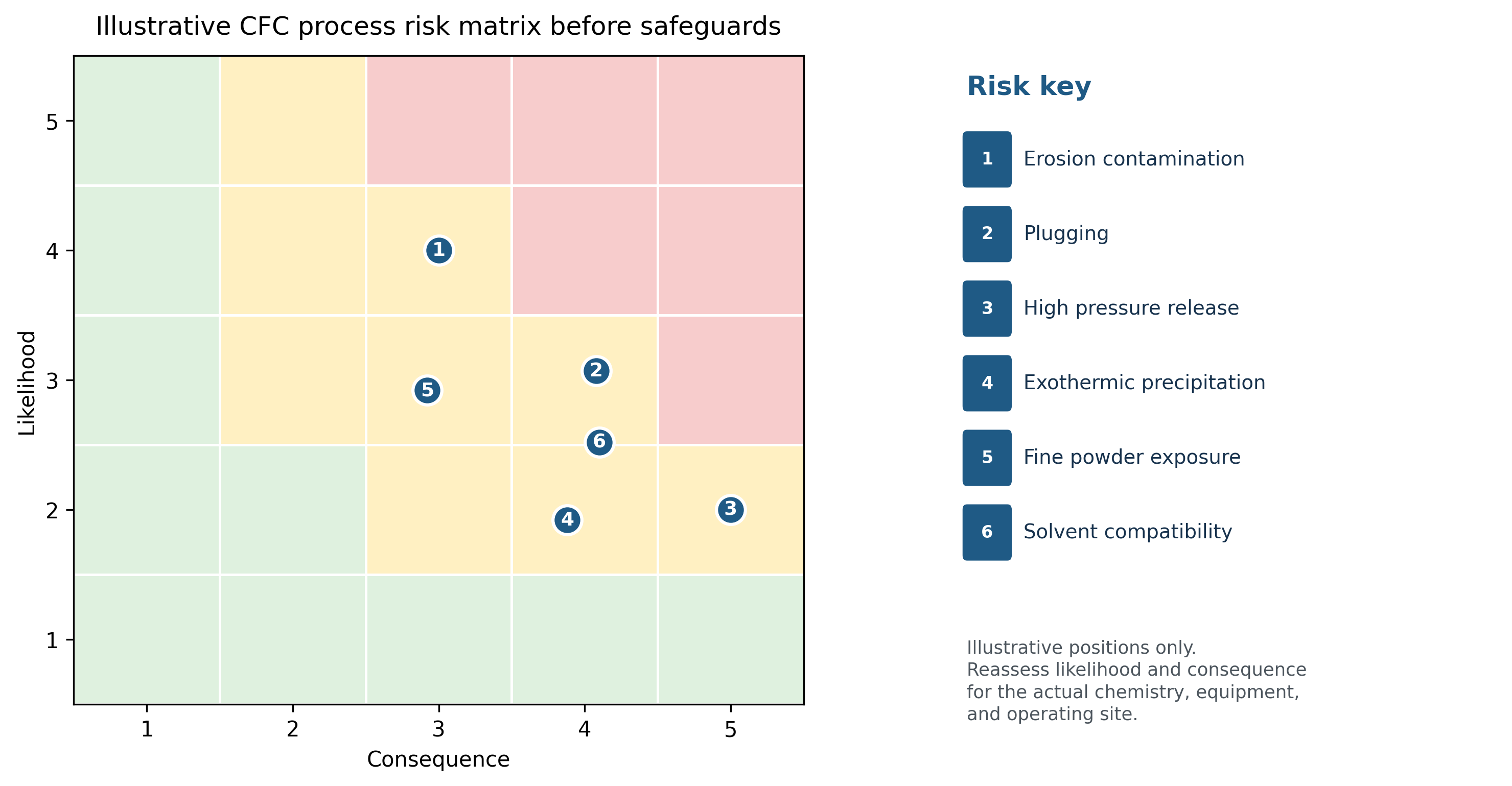 Figure 10.1. Illustrative cavitation process risk matrix before safeguards. The position of each item must be reassessed for the actual chemistry, equipment, and operating site