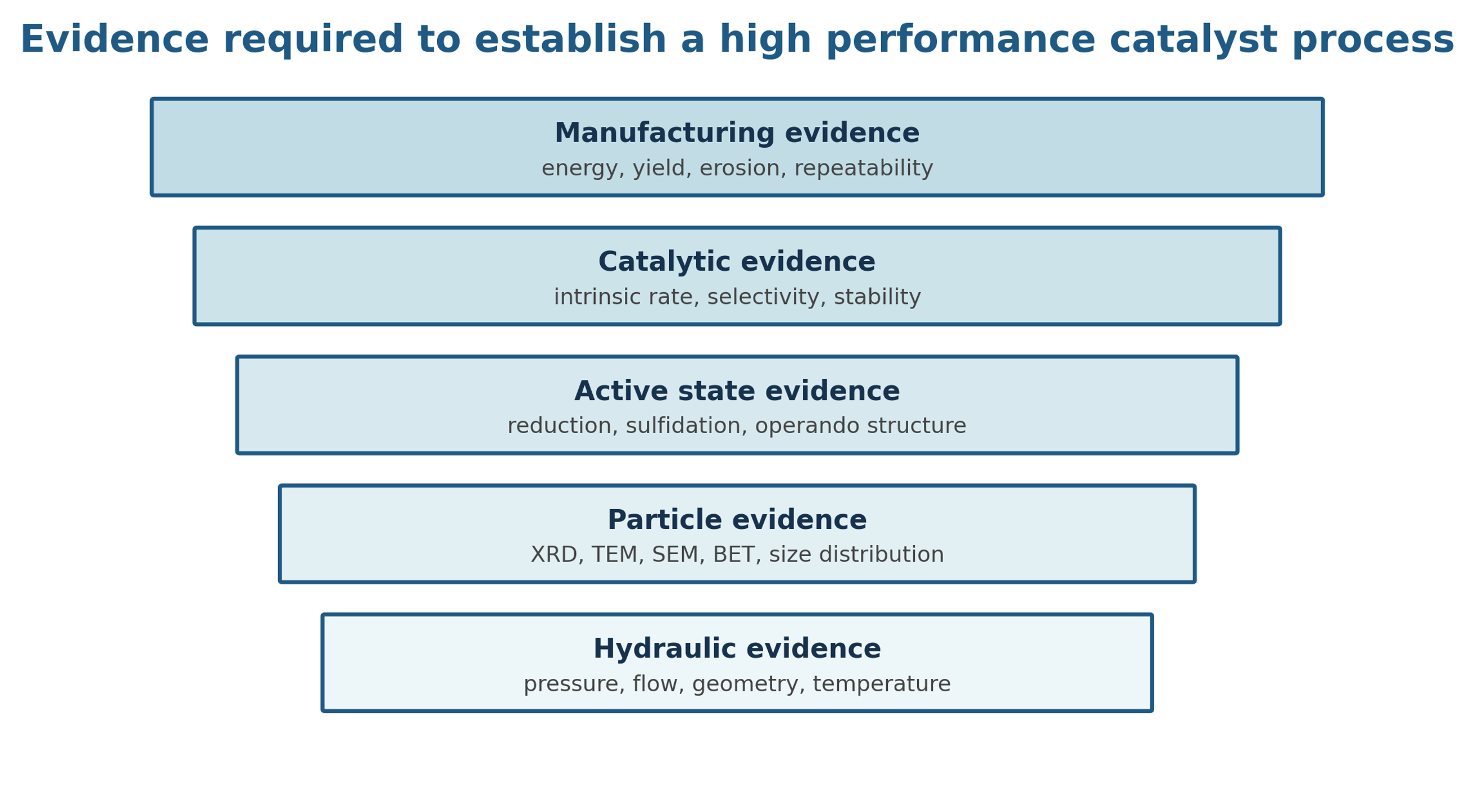 Figure 2.1. Evidence ladder for cavitation catalyst development