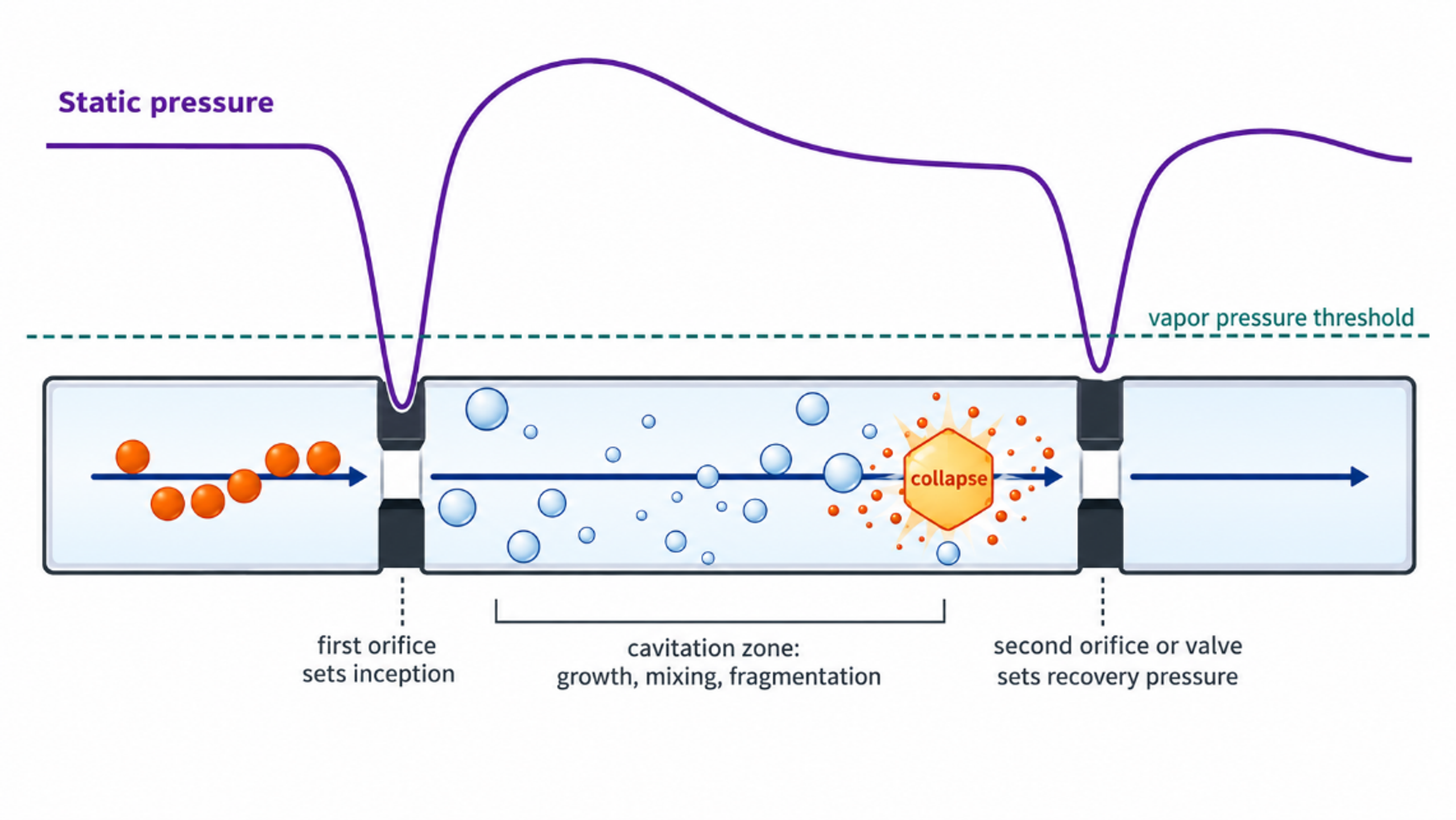 Figure 2.2. Conceptual pressure history and material events in a dual restriction cavitation processor. The pressure trace is schematic and is not a measured record