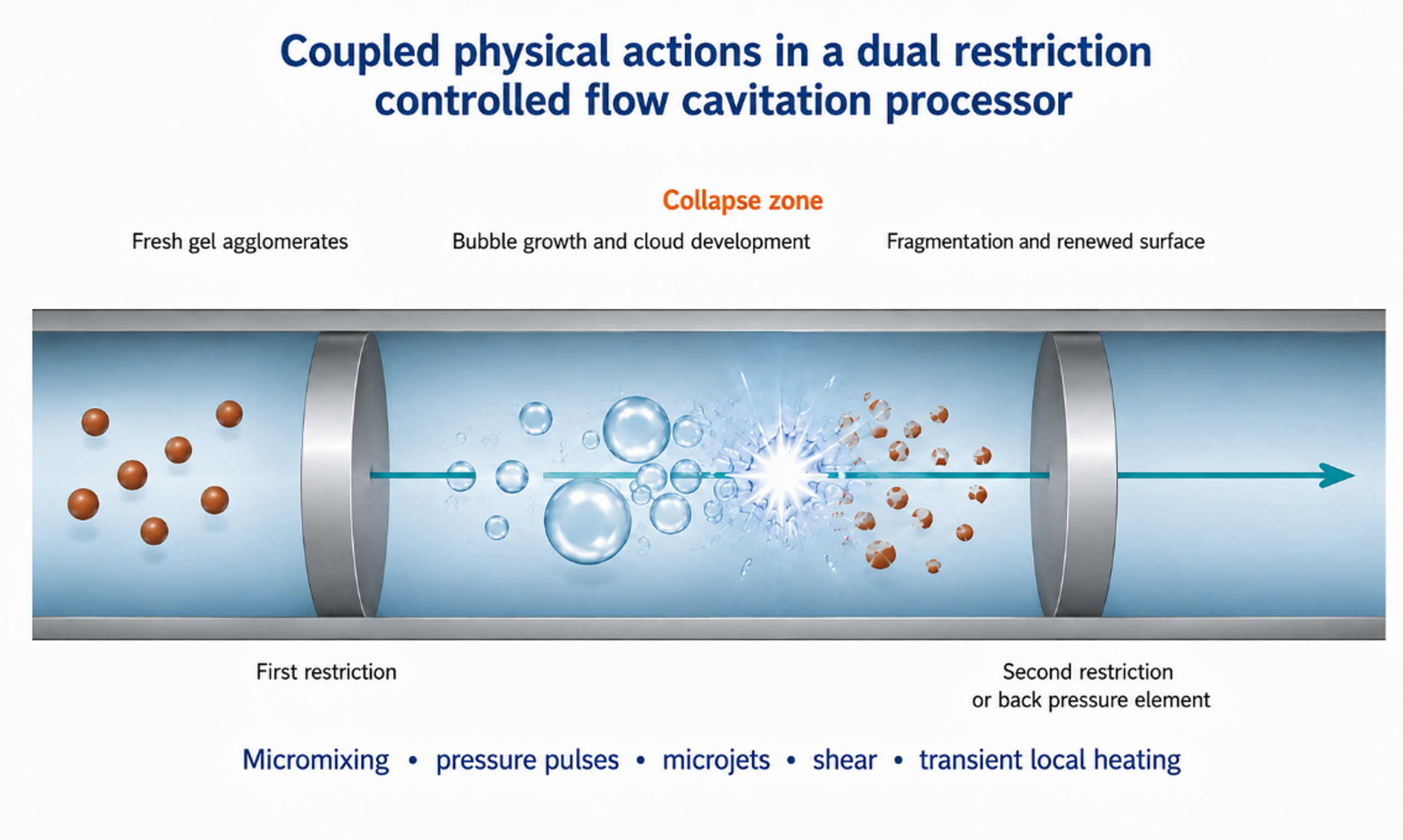 Figure 2.3. Coupled bubble and particle mechanisms in cavitation device. Rapid mixing, gel fragmentation, asymmetric collapse, surface renewal, and short local thermal events can act simultaneously