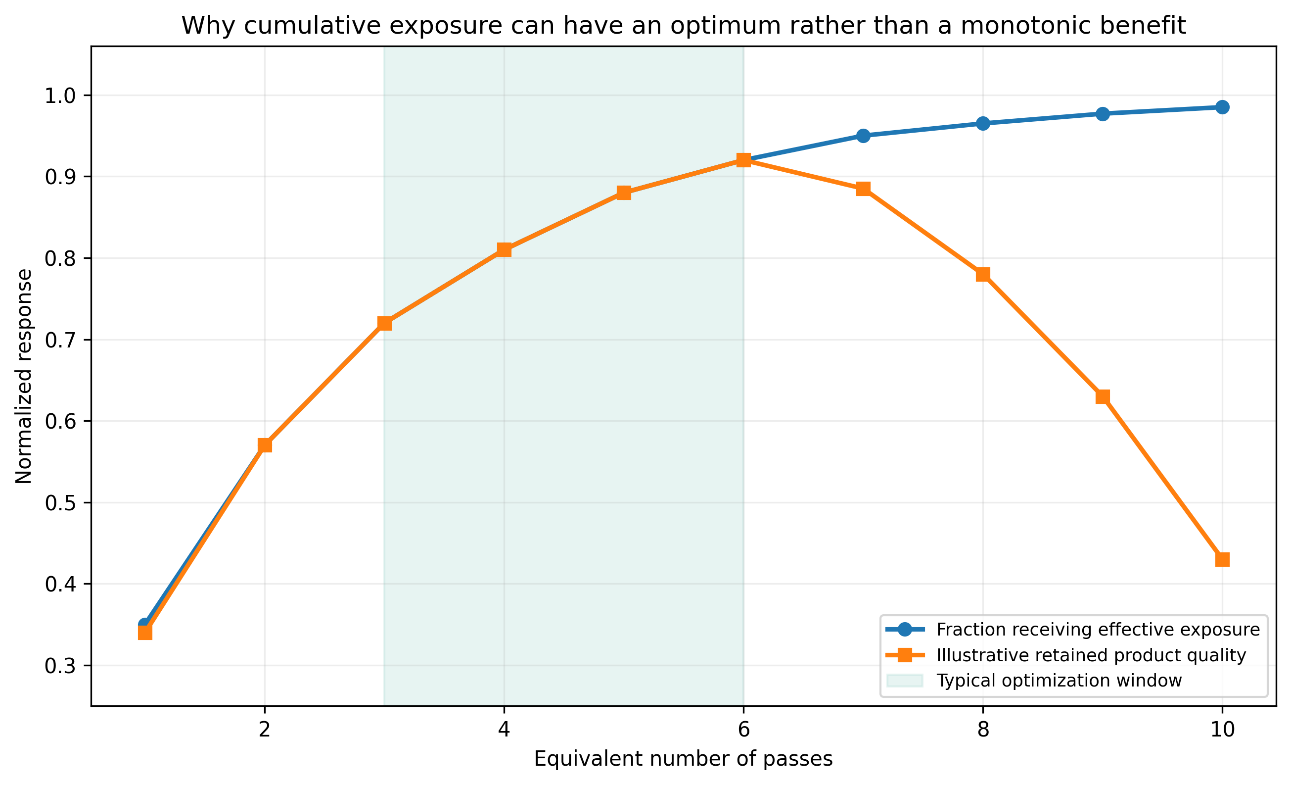 Figure 2.4. Conceptual relation between cumulative passes and product quality. Initial treatment improves mixing and deagglomeration, followed by a plateau and a possible overprocessing region