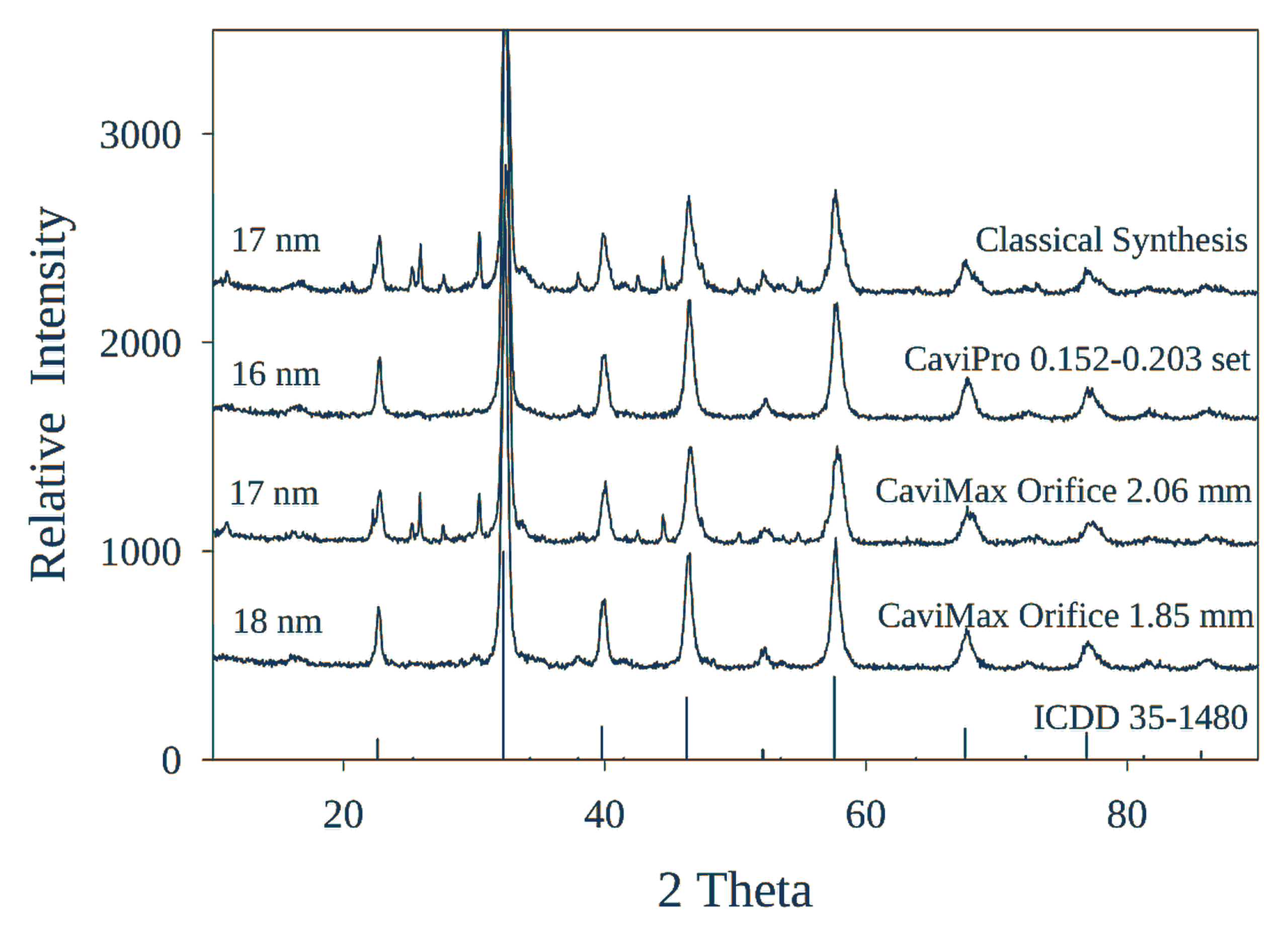 Figure 6.1. X-ray diffraction comparison for La₀.₆Sr₀.₄FeO₃ prepared by cavitation and conventional precipitation
