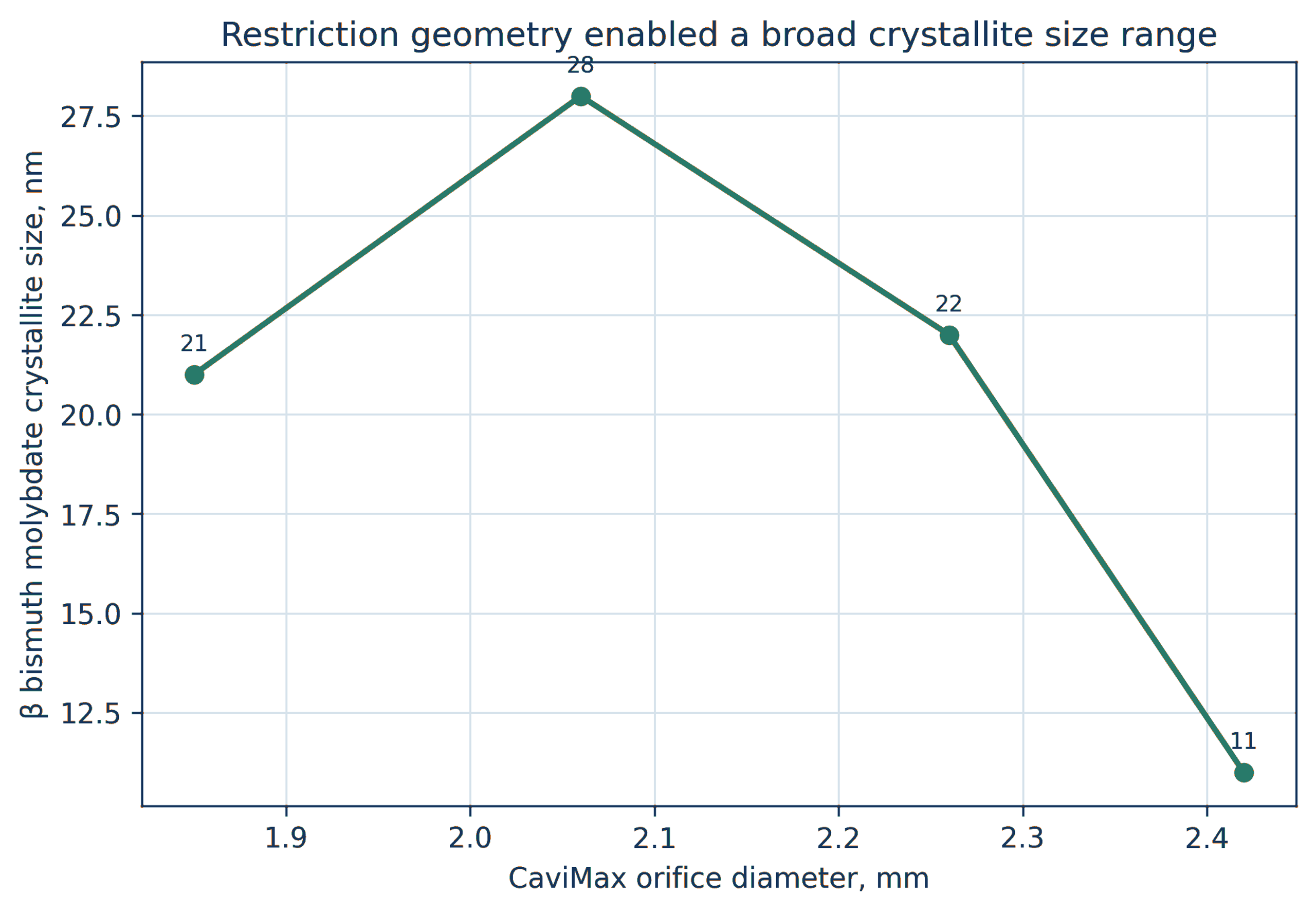 Figure 6.10. Beta bismuth molybdate crystallite size as a function of CaviMax restriction diameter