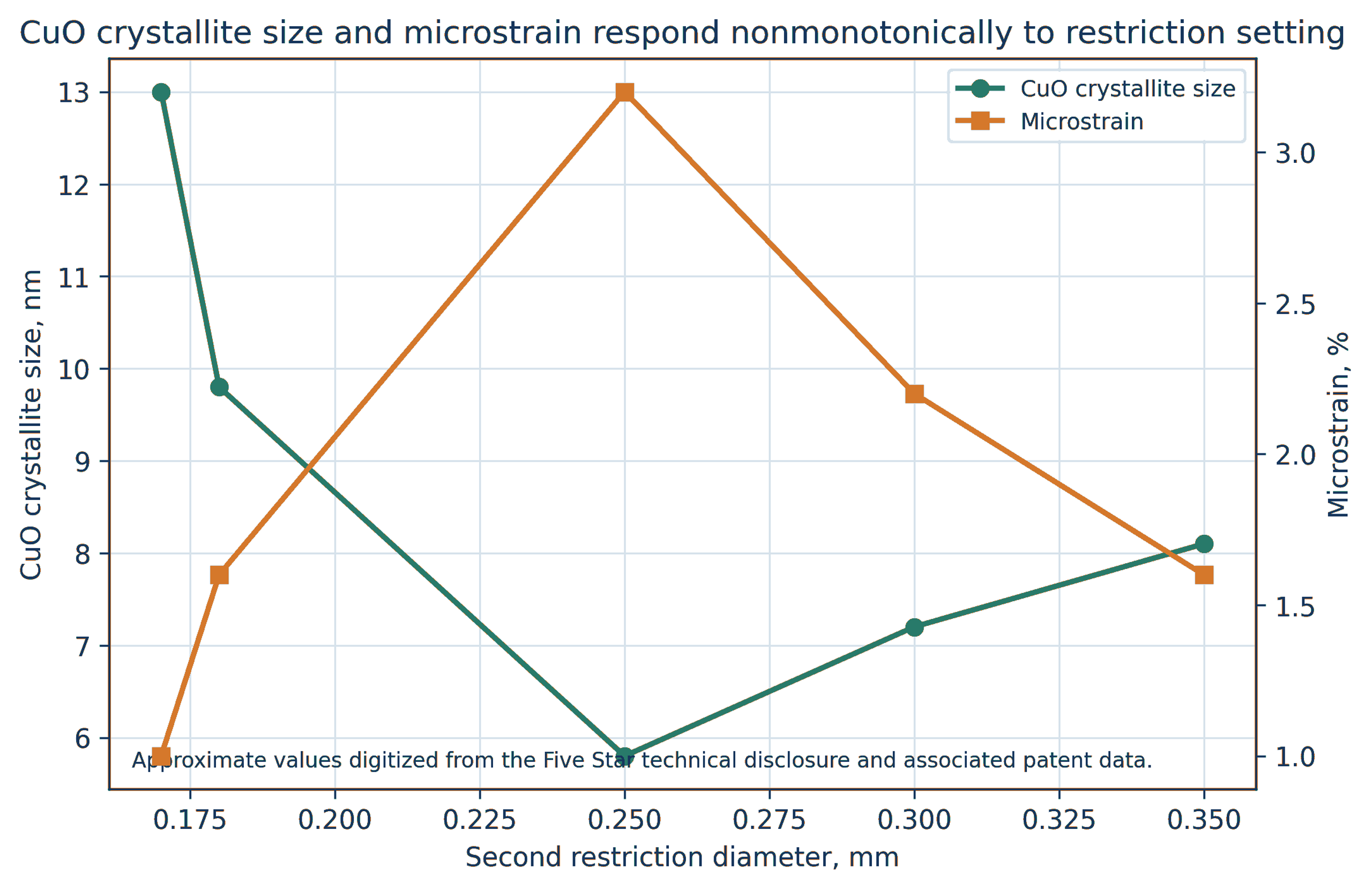 Figure 6.2. Reported CuO crystallite size and microstrain as a function of second restriction diameter for Cu₀.₂₂Zn₀.₆₈Al₀.₁₀Oₓ