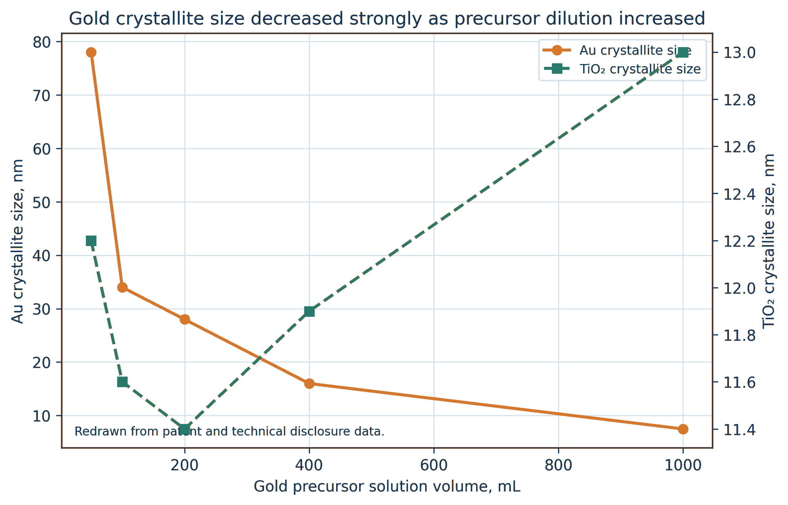 Figure 6.4. Gold crystallite size on titania as a function of precursor solution volume at fixed nominal loading