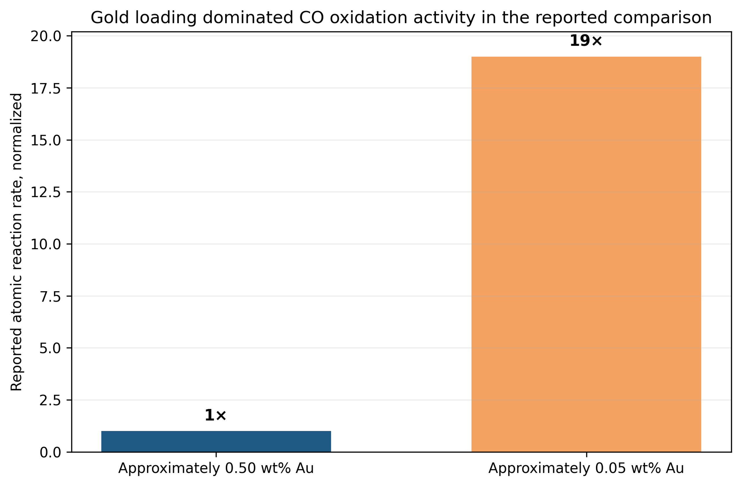 Figure 6.6. Normalized effect of gold loading on atomic CO oxidation rate. The rate per mole of gold increased approximately nineteen fold as loading decreased from about 0.50-0.05 weight percent
